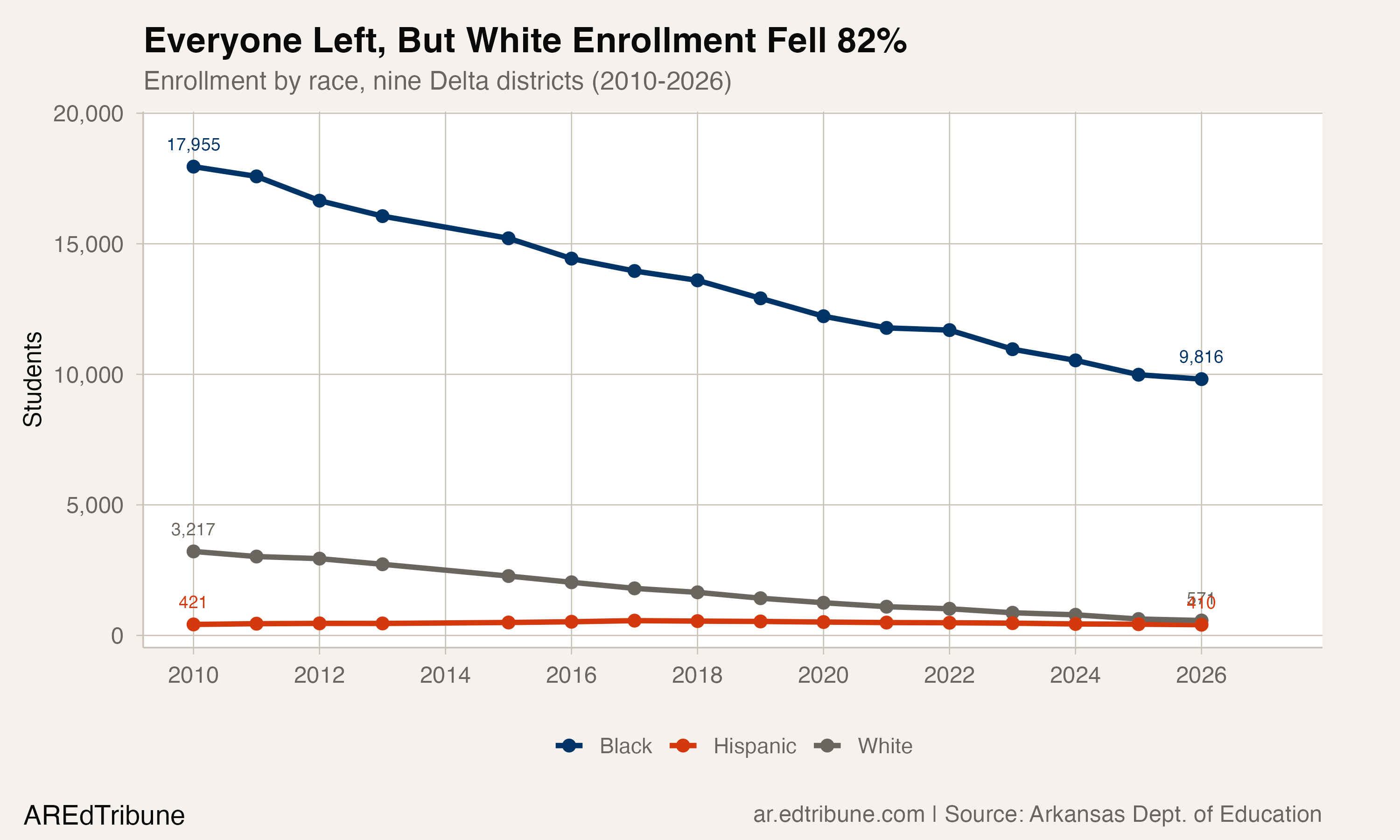 Everyone Left, But White Enrollment Fell 82%
