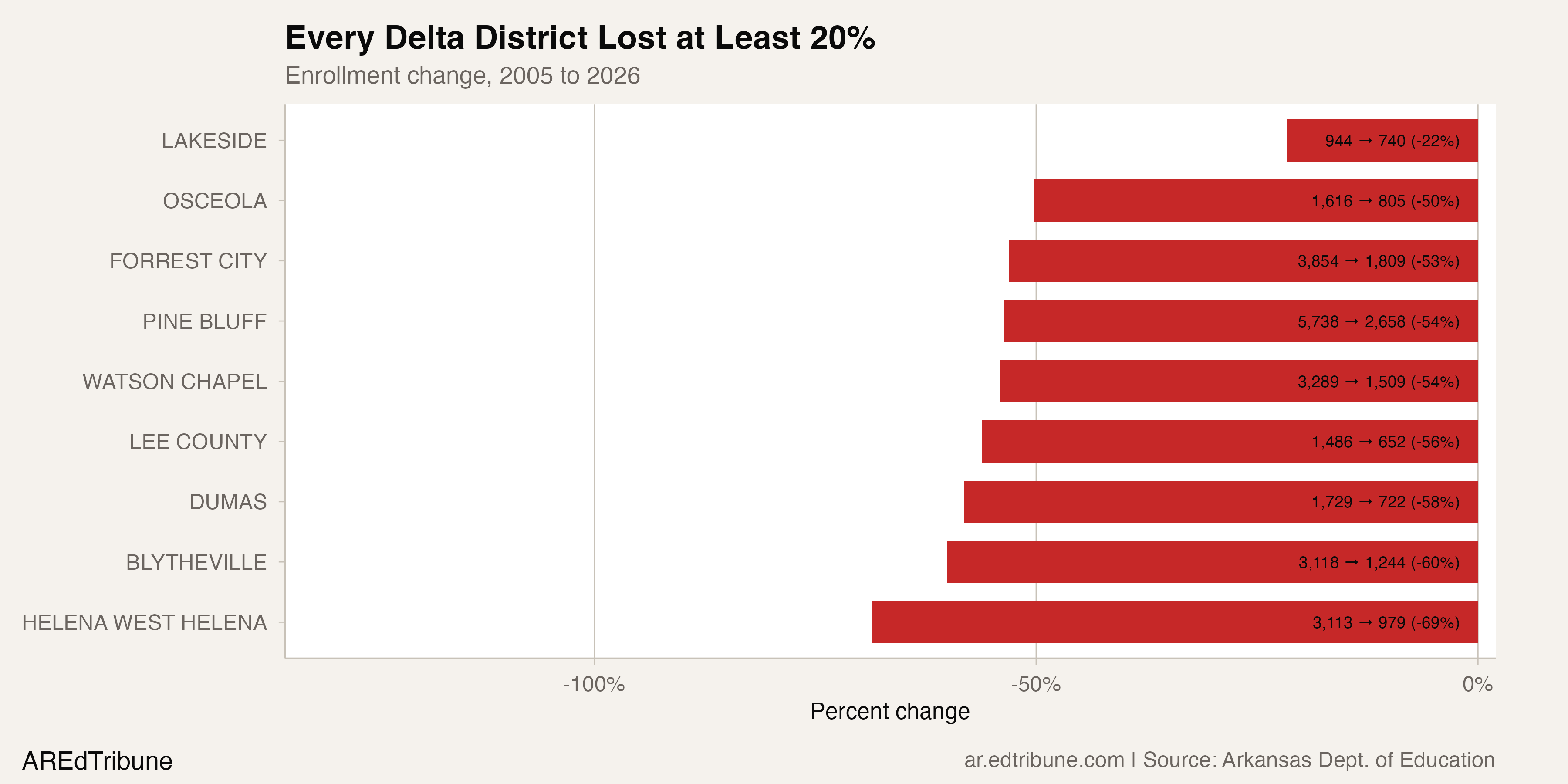 Every Delta District Lost at Least 20%
