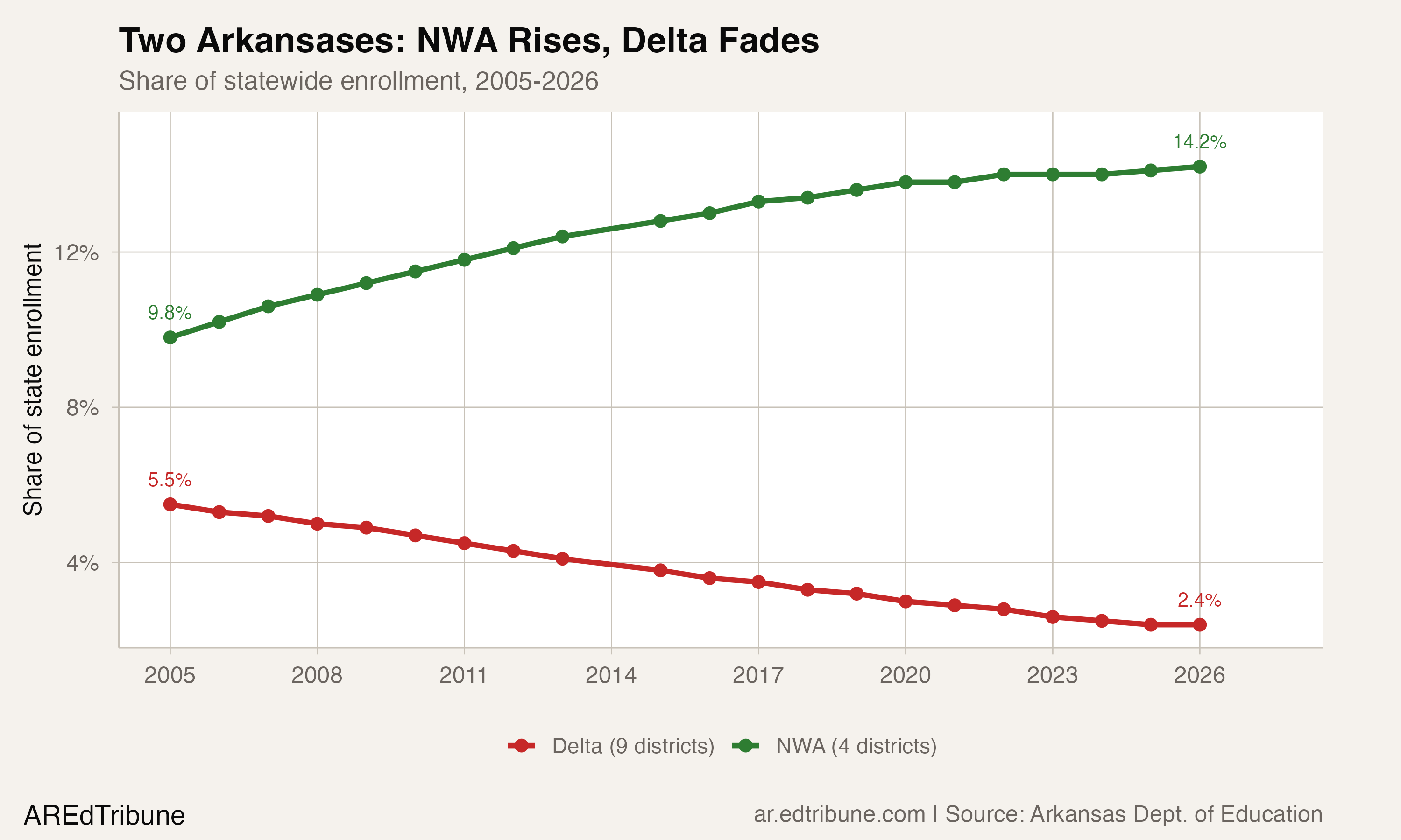 Nine Delta Districts Lost 55% of Their Students