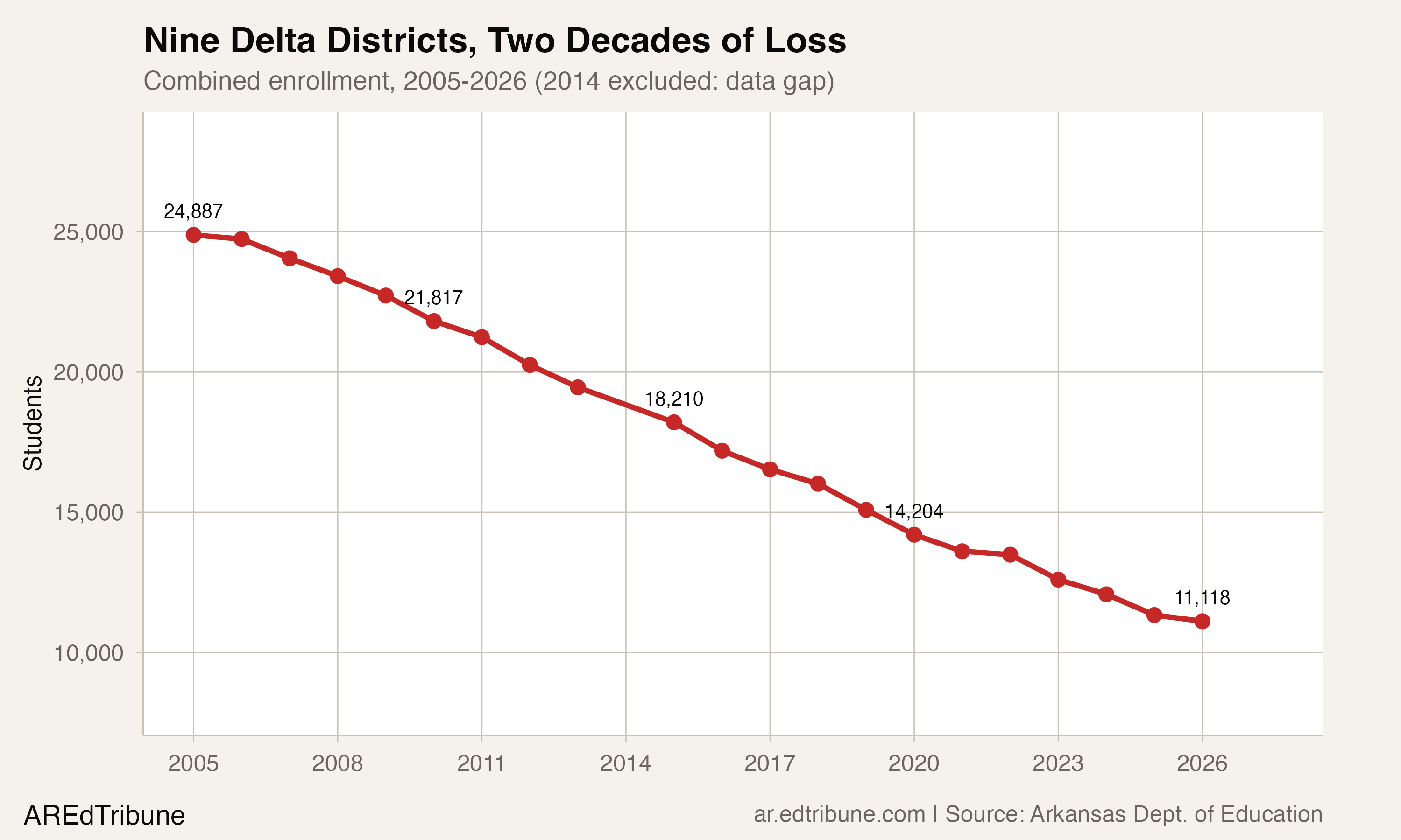 Nine Delta Districts, Two Decades of Loss
