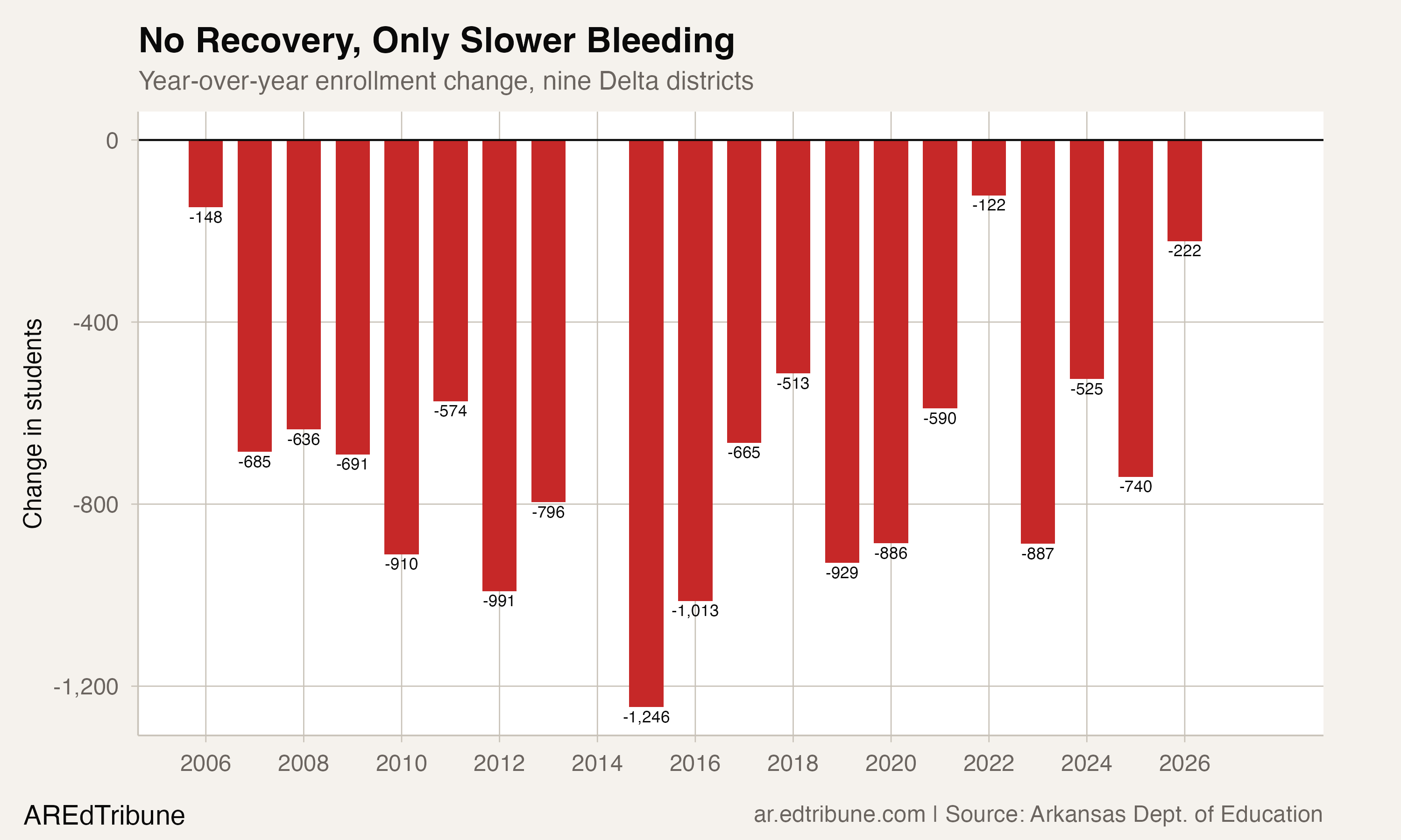 No Recovery, Only Slower Bleeding