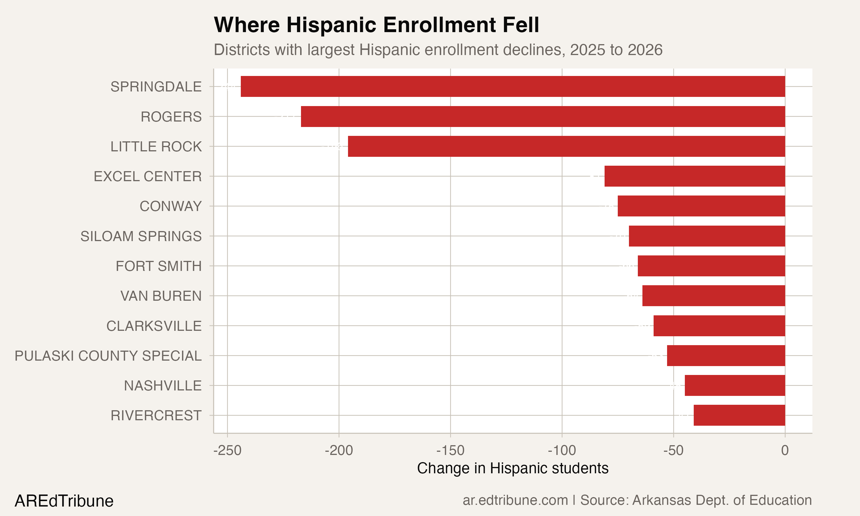 Districts with largest Hispanic enrollment declines