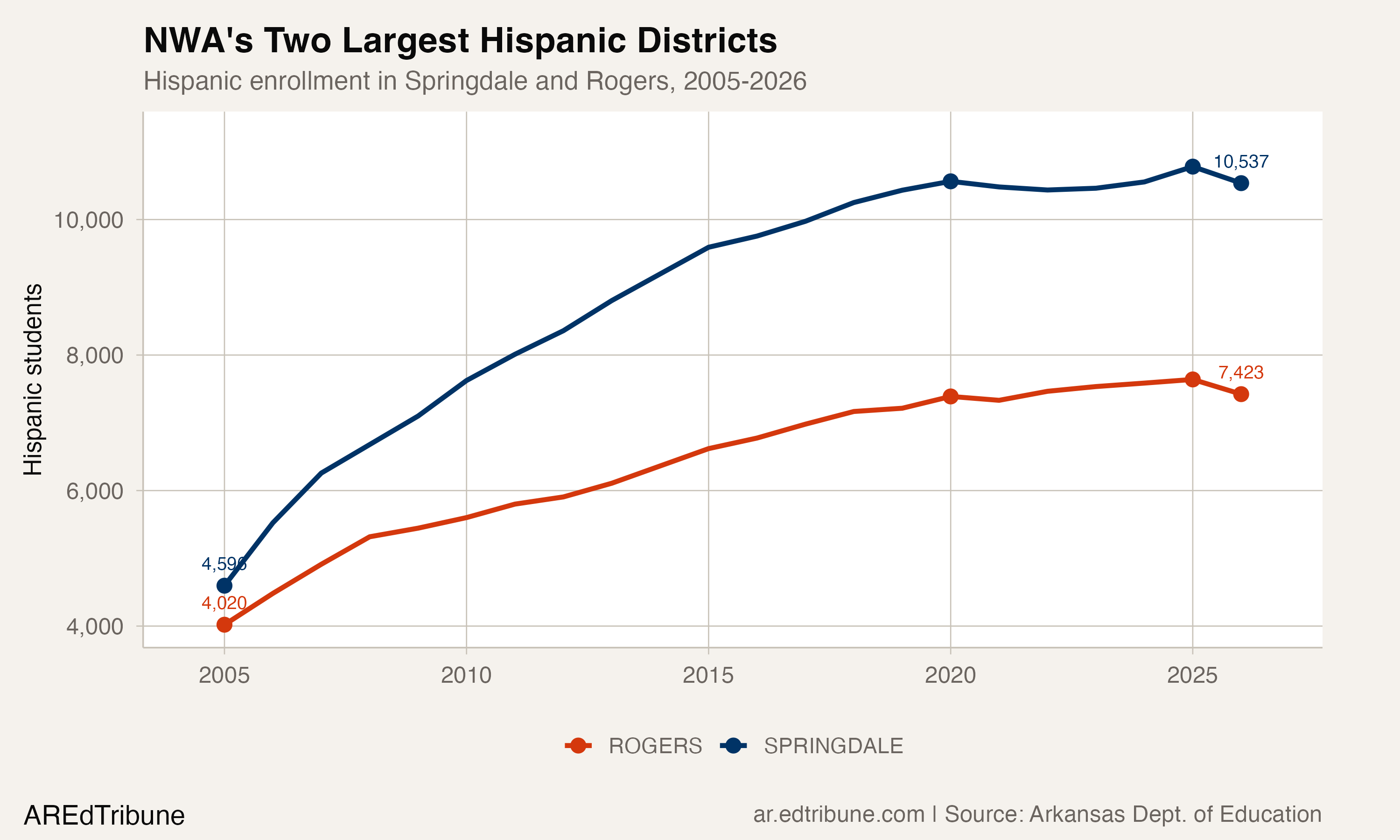 Springdale and Rogers Hispanic enrollment, 2005-2026