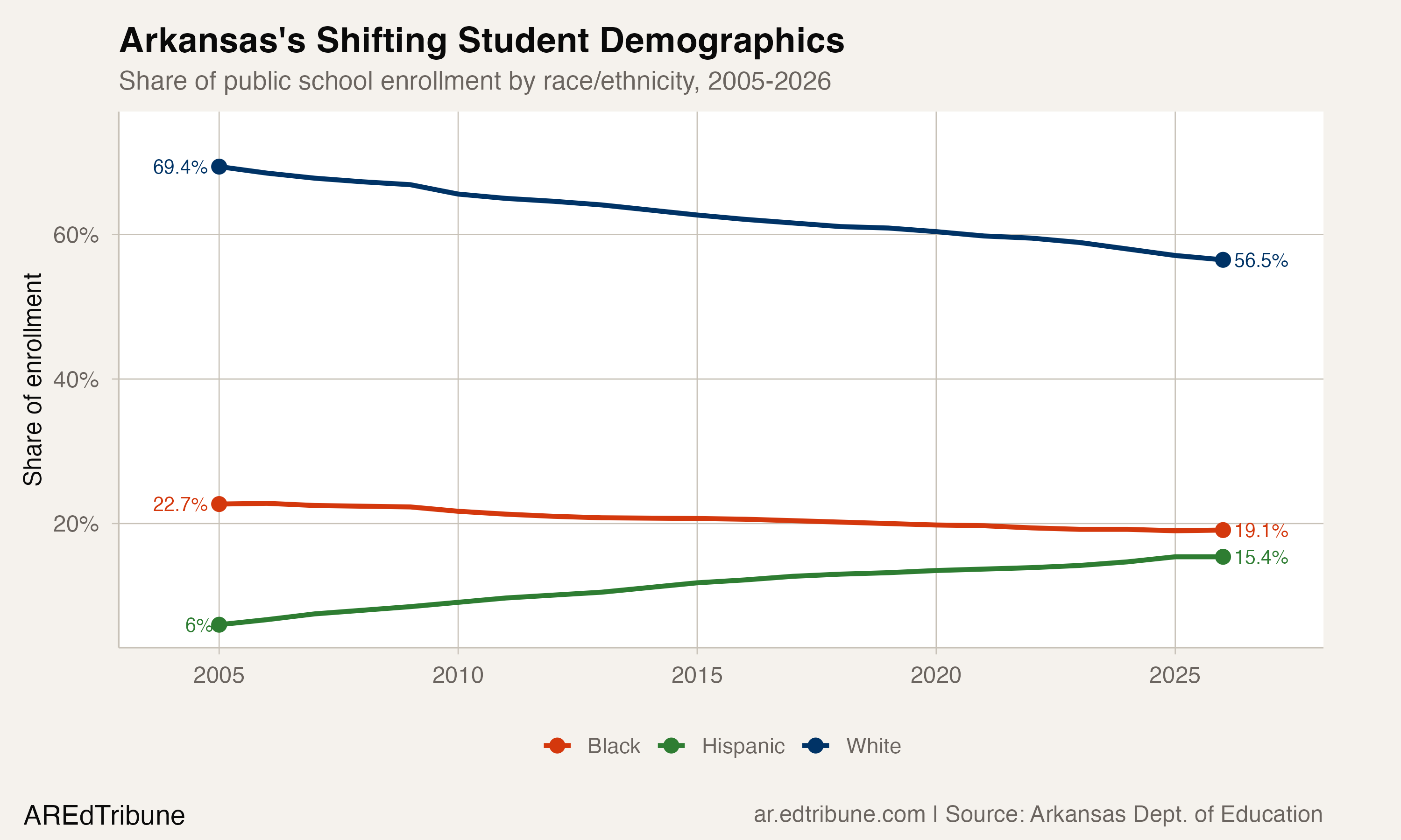 Race/ethnicity shares of Arkansas enrollment, 2005-2026