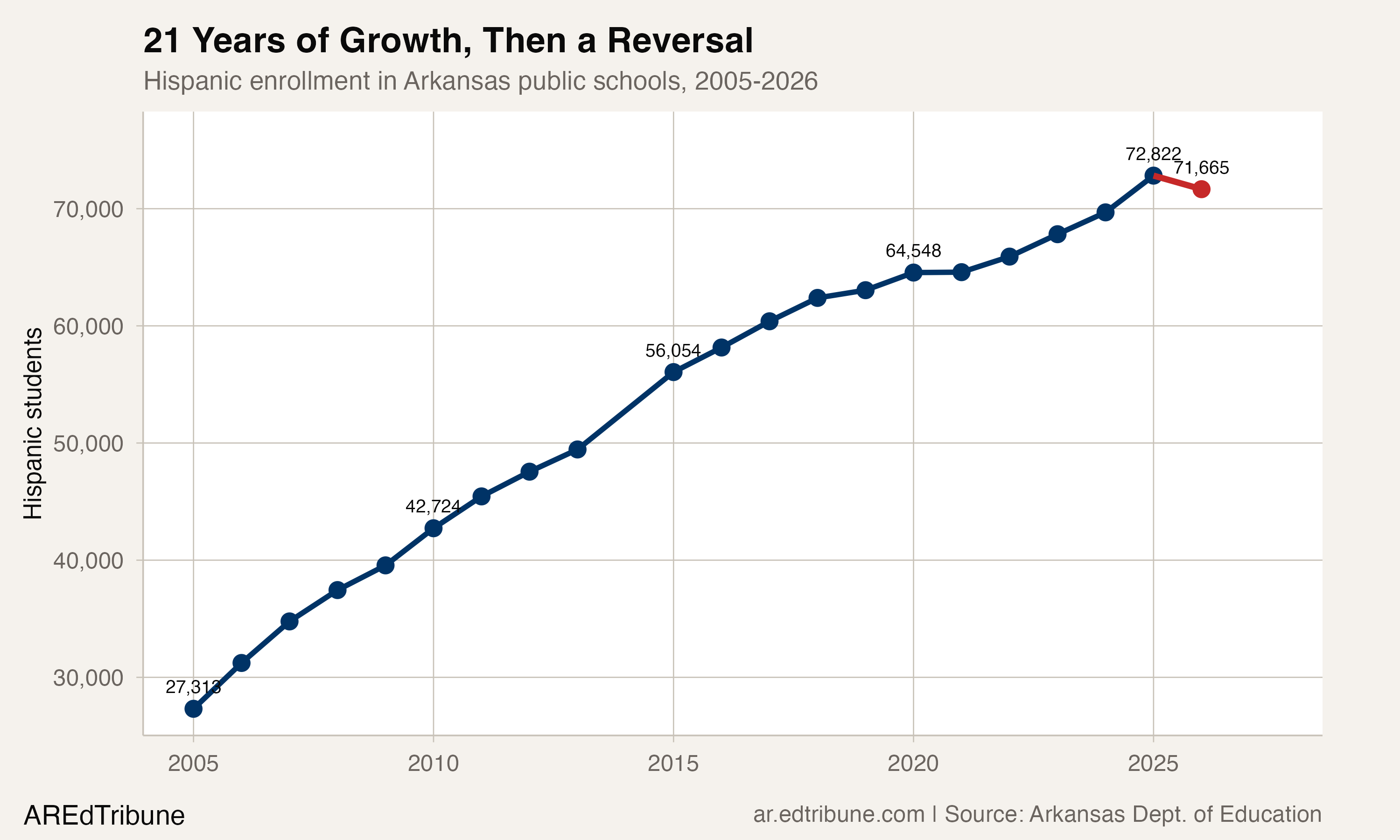 Hispanic enrollment in Arkansas, 2005-2026
