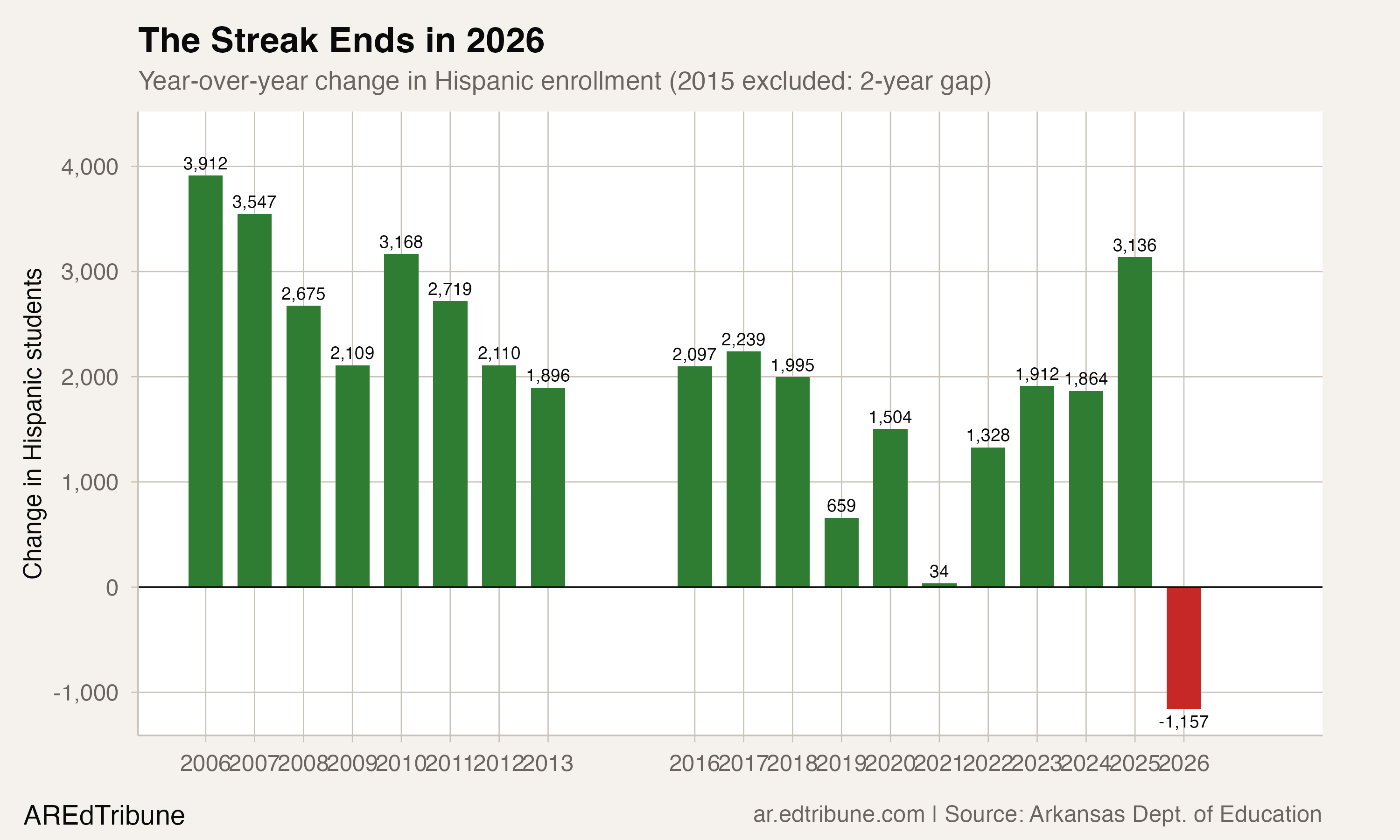 After 21 Years of Growth, Hispanic Enrollment Falls for the First Time