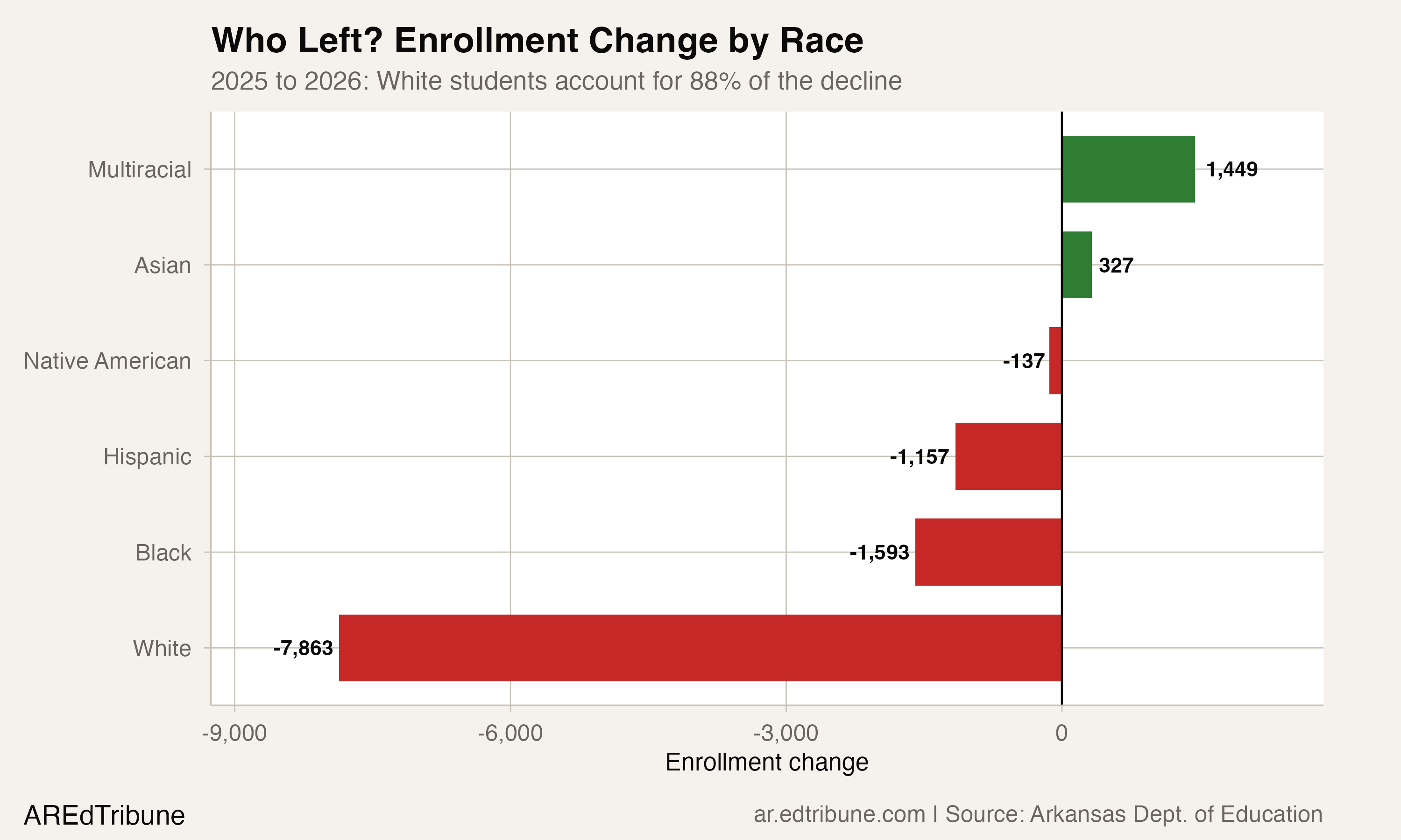 Enrollment change by racial group, 2025 to 2026
