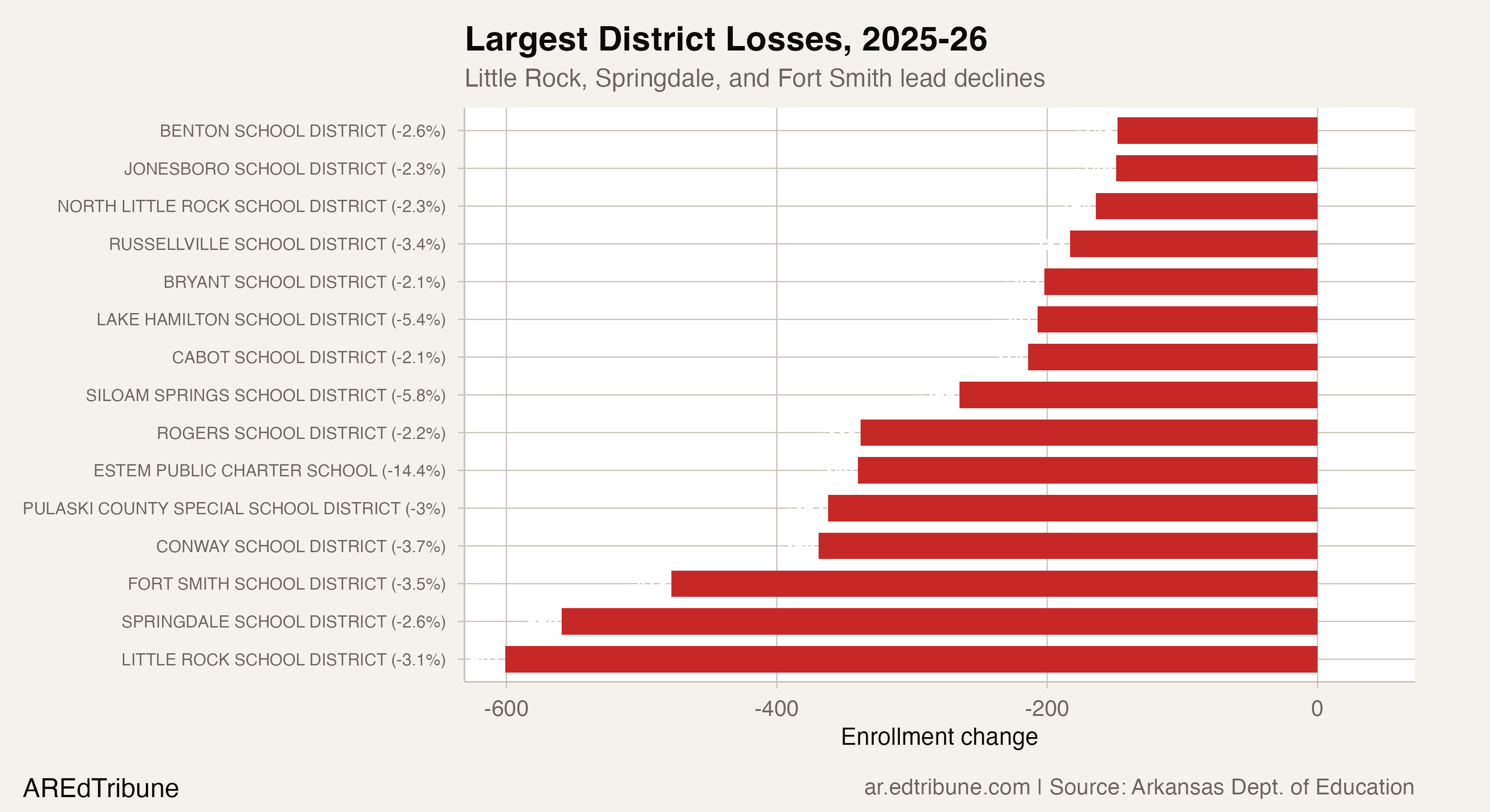 Top 15 district enrollment losses in 2025-26