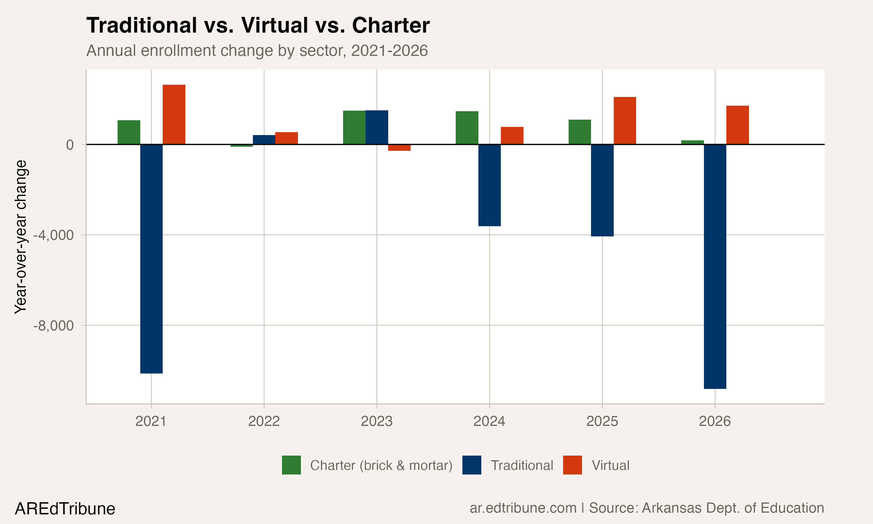 Year-over-year change by sector: traditional, virtual, and charter