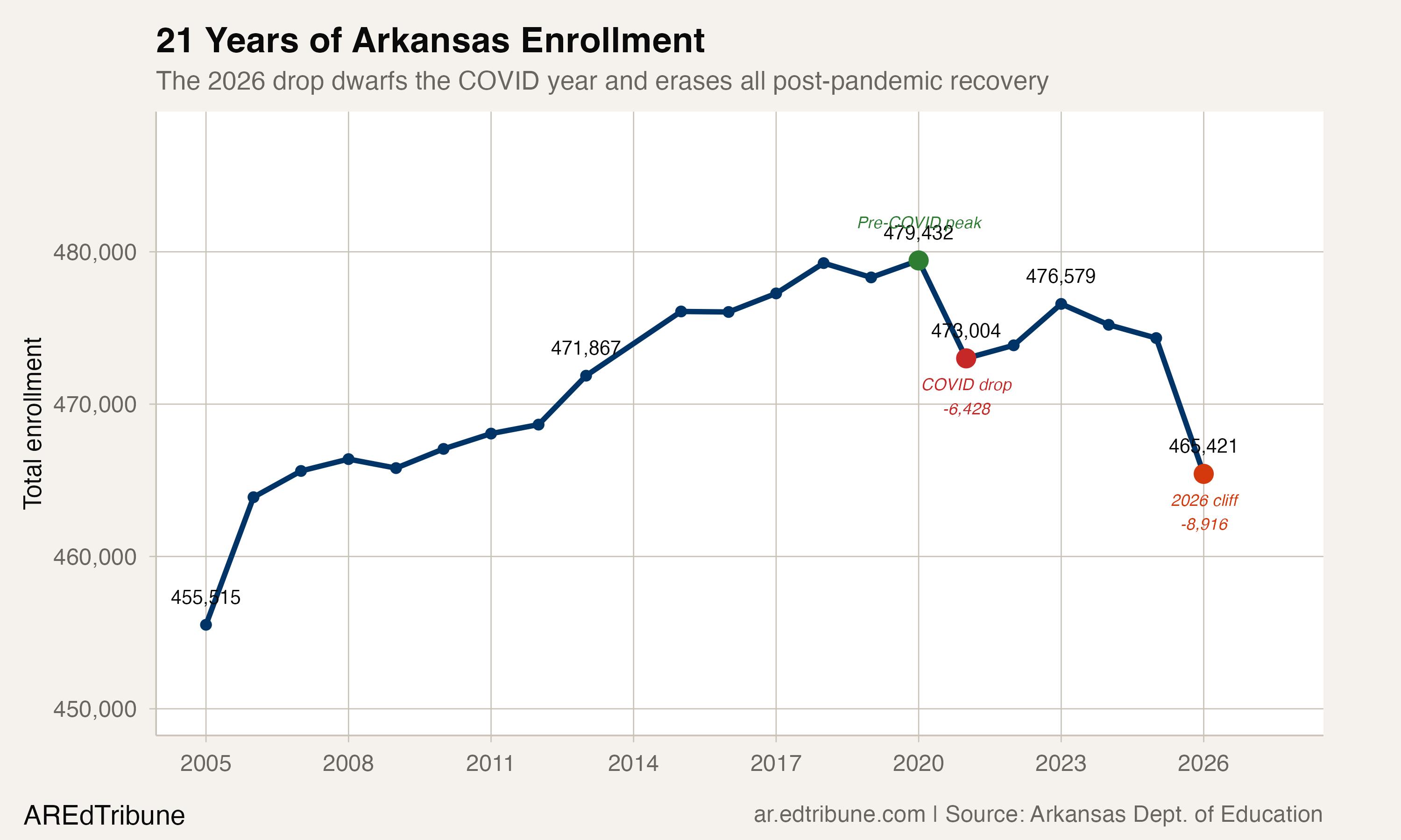 21 years of Arkansas enrollment showing the 2026 cliff