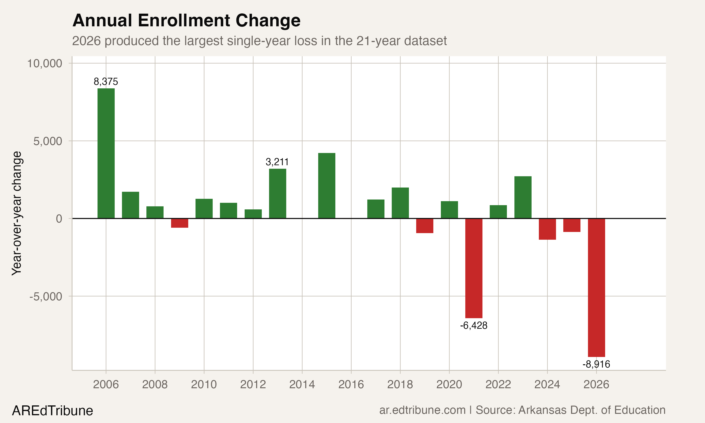 Arkansas Lost More Students This Year Than COVID Took