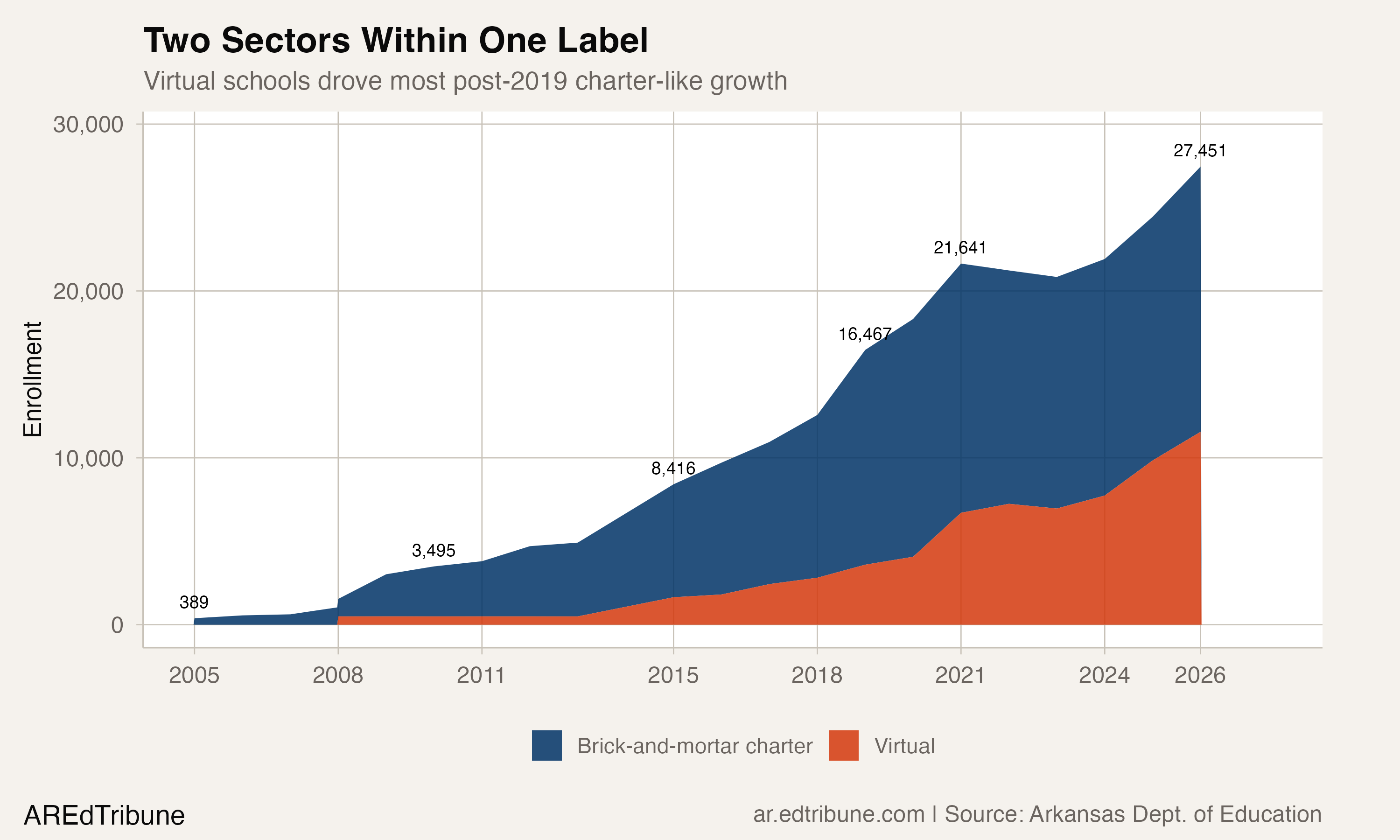 Two Sectors Within One Label
