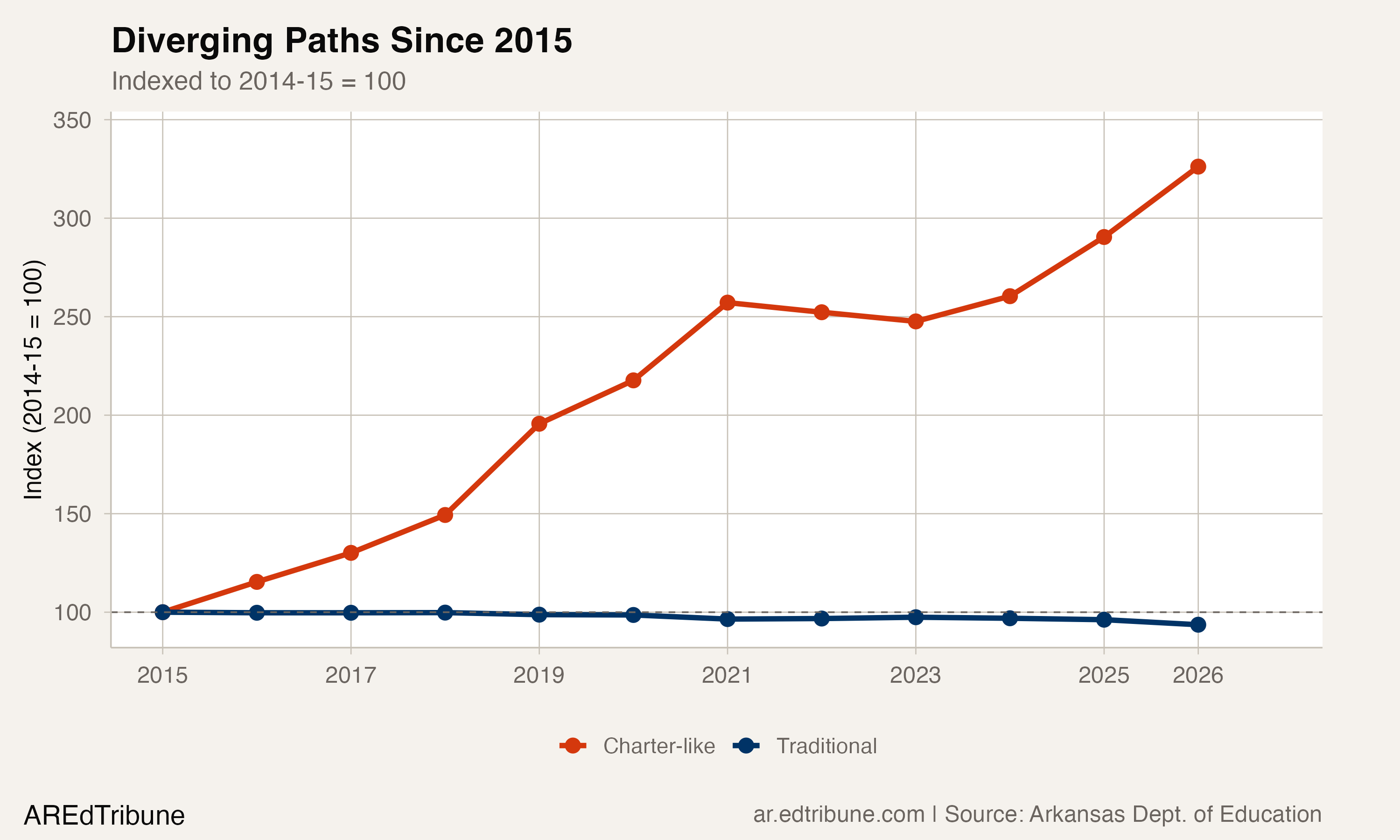 Diverging Paths Since 2015