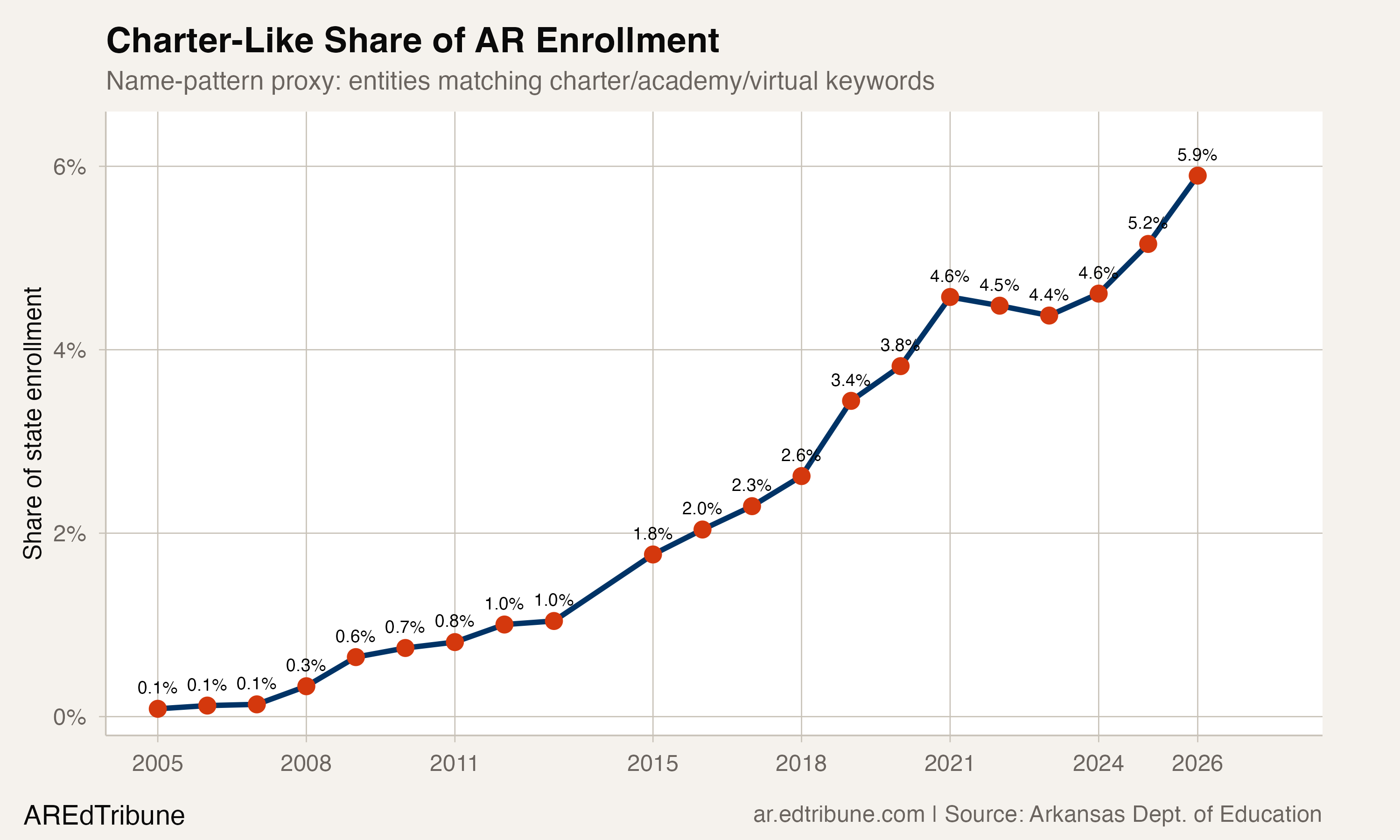 One in 17 Arkansas Students Now Attends a Charter-Like School