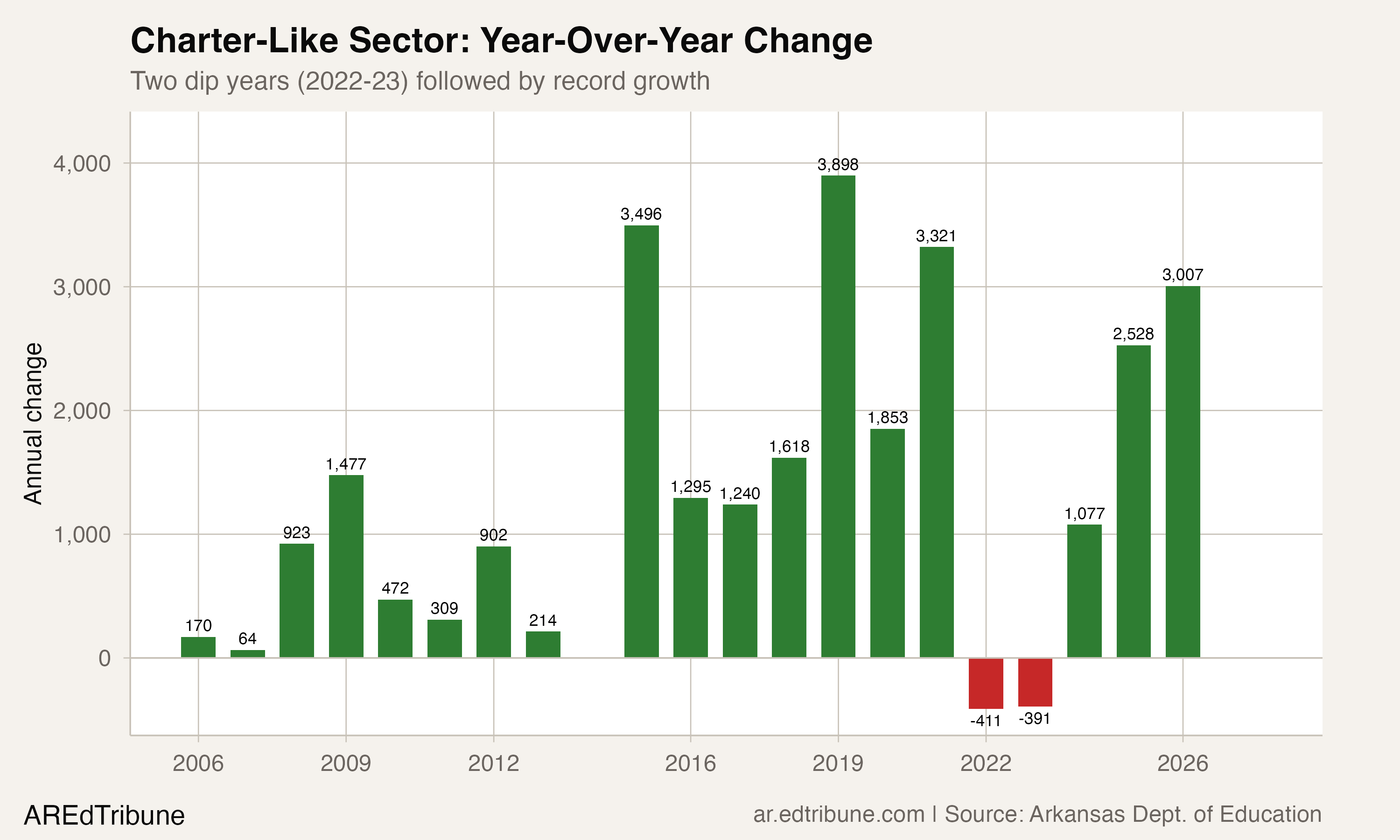 Charter-Like Sector: Year-Over-Year Change