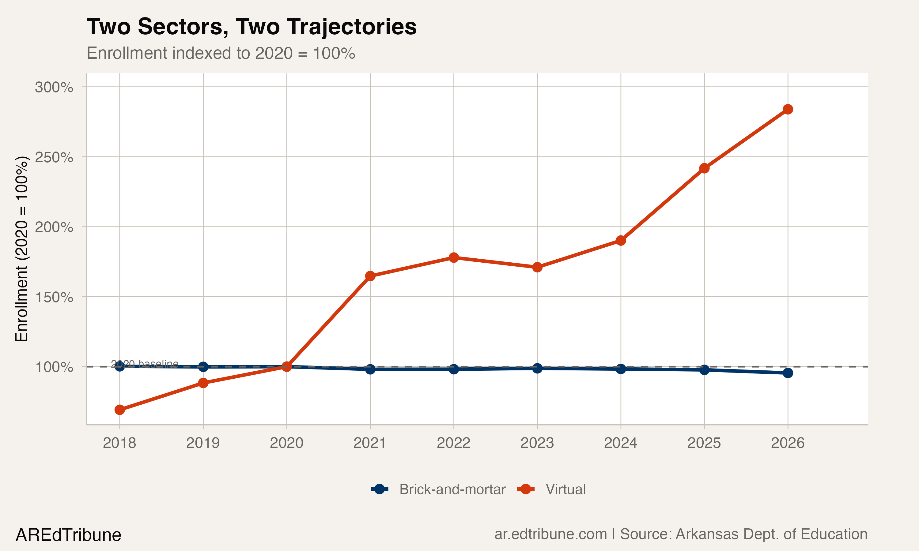 Virtual schools nearly tripled while brick-and-mortar enrollment declined steadily