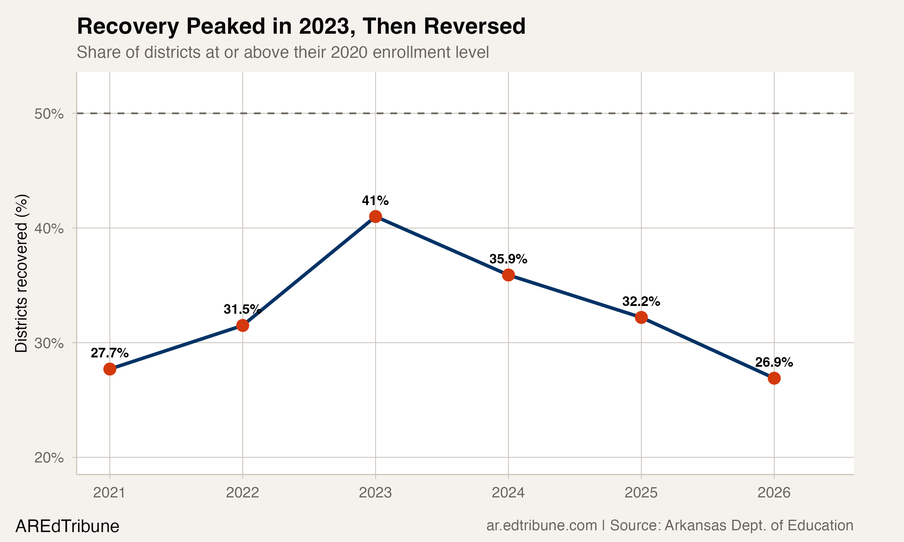Three Out of Four Arkansas Districts Still Below Pre-COVID Enrollment