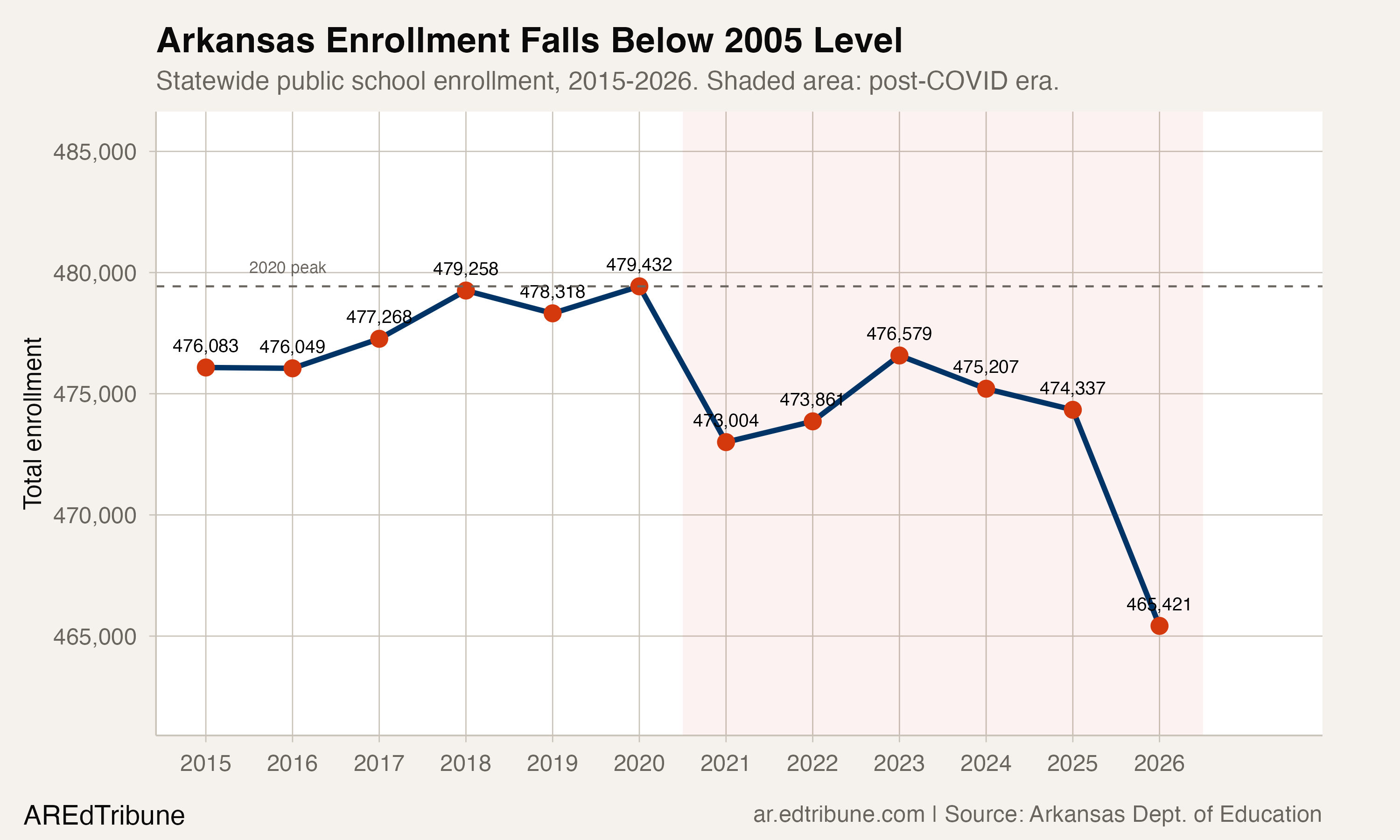 Statewide enrollment trend showing post-COVID decline