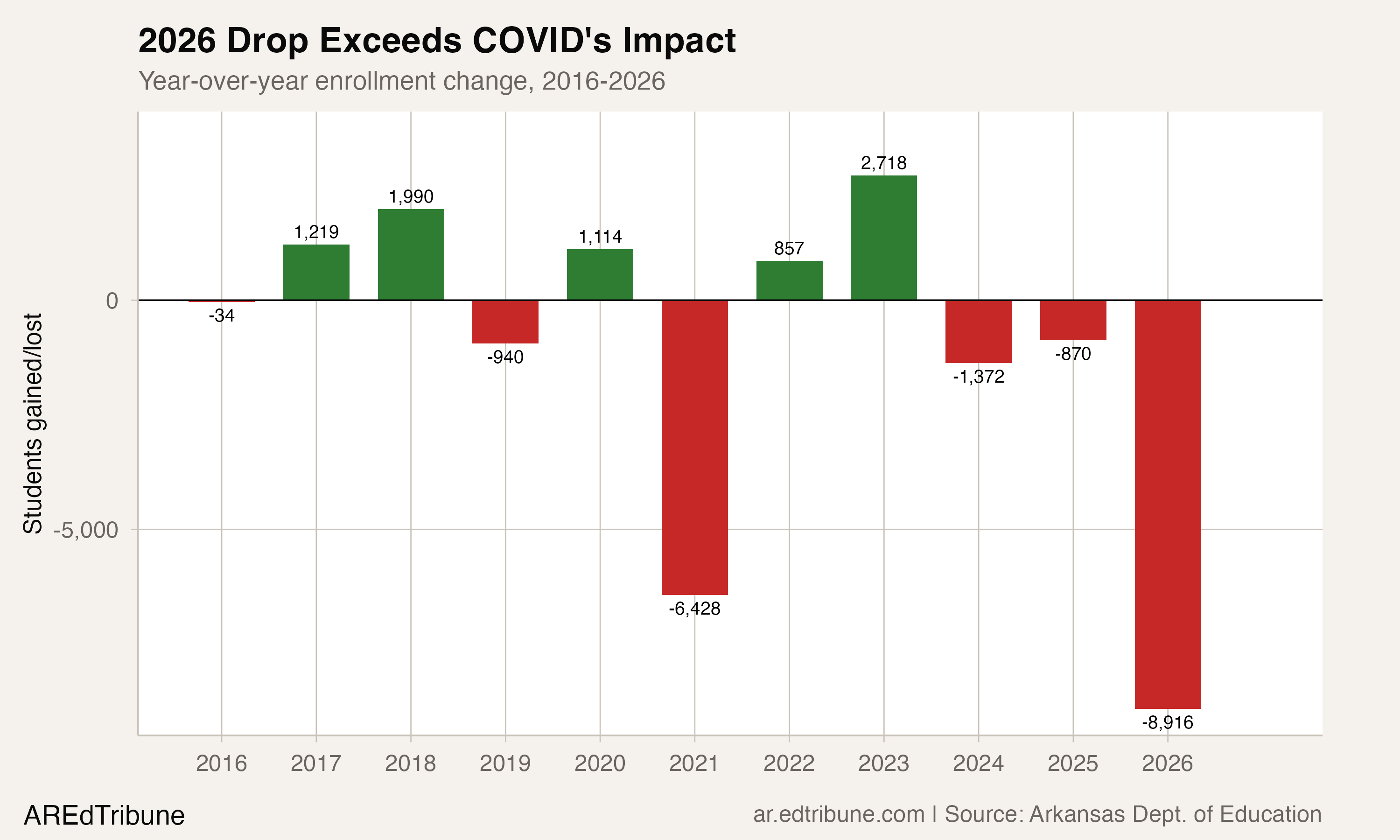 Year-over-year enrollment changes showing 2026 as worst year