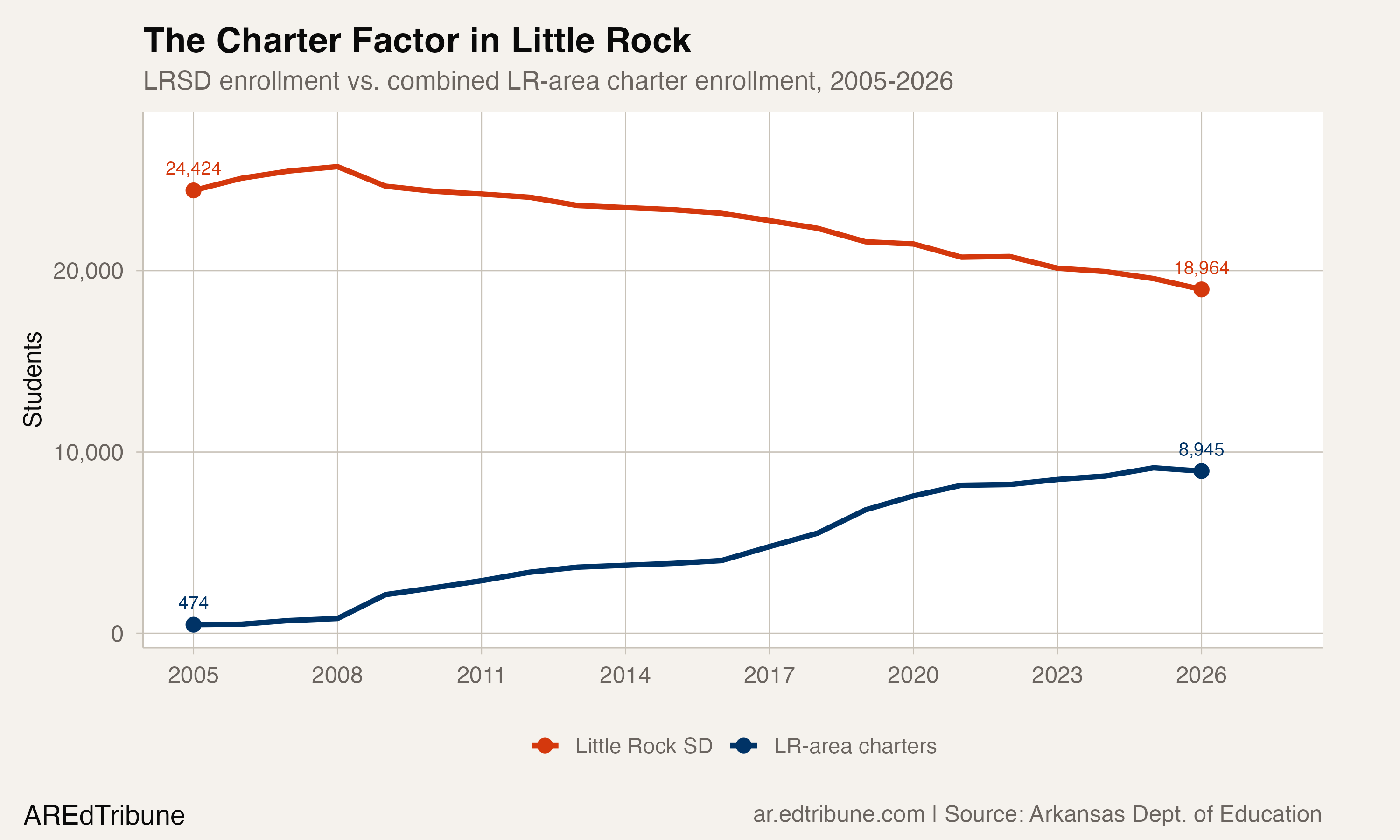 The Charter Factor in Little Rock