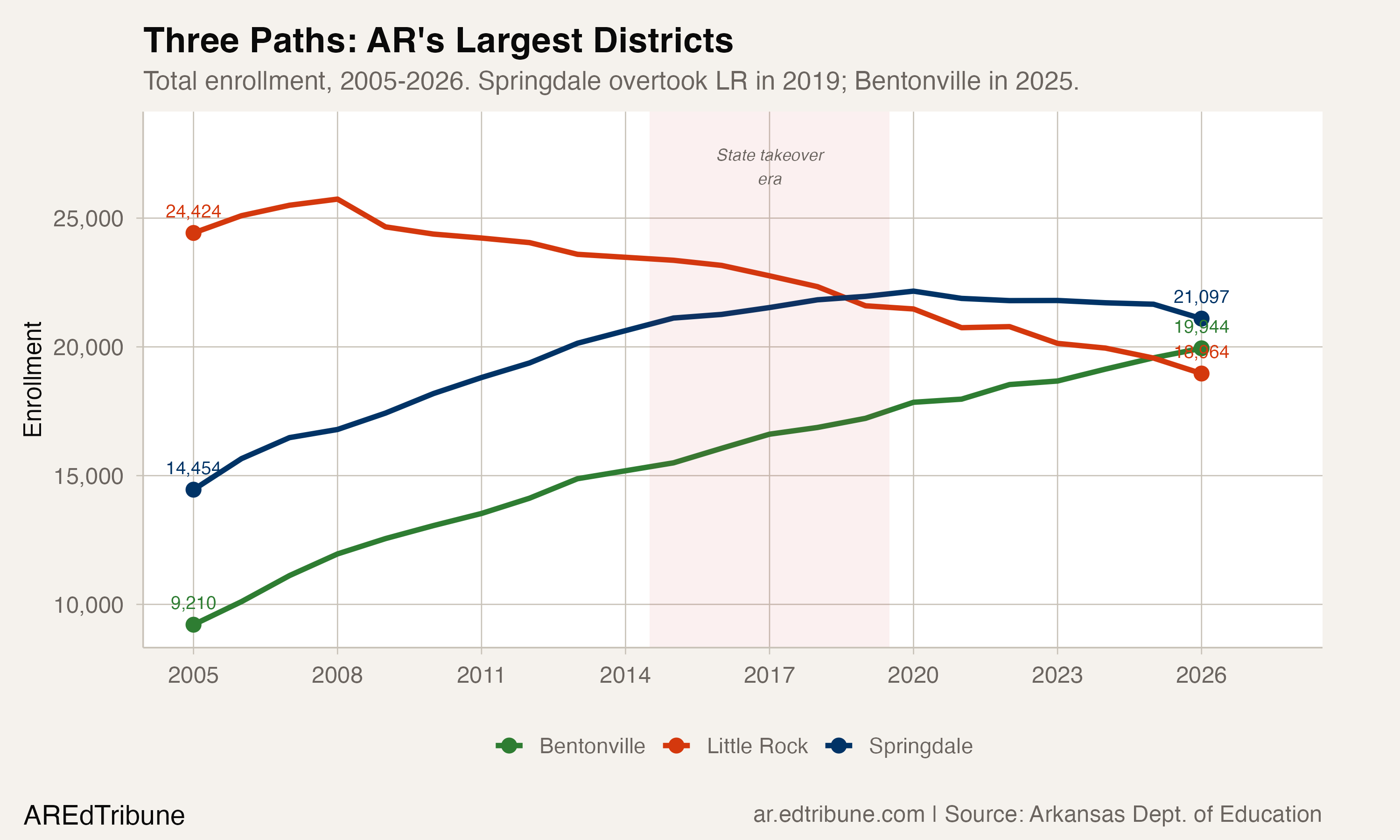 Three Paths: AR's Largest Districts