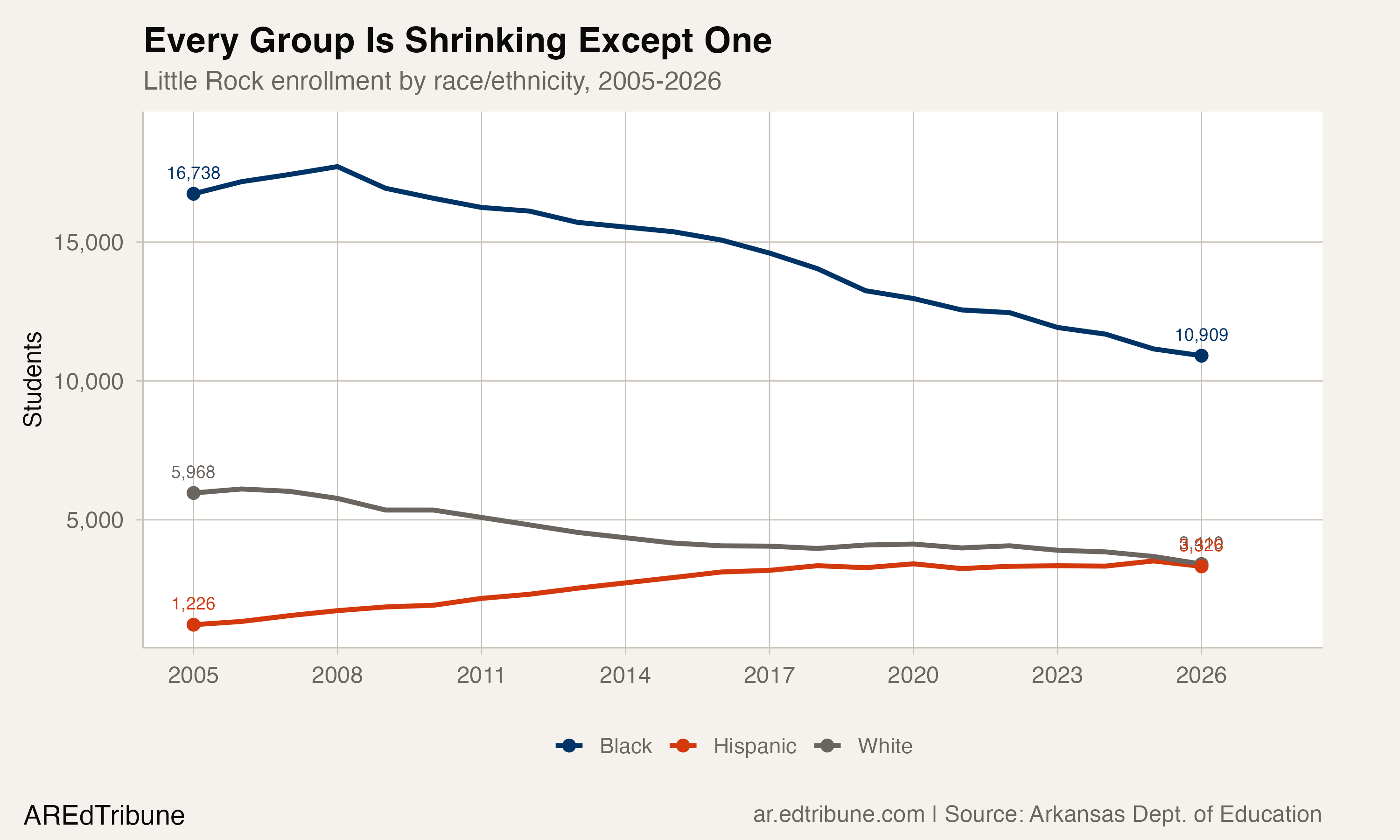Every Group Is Shrinking Except One