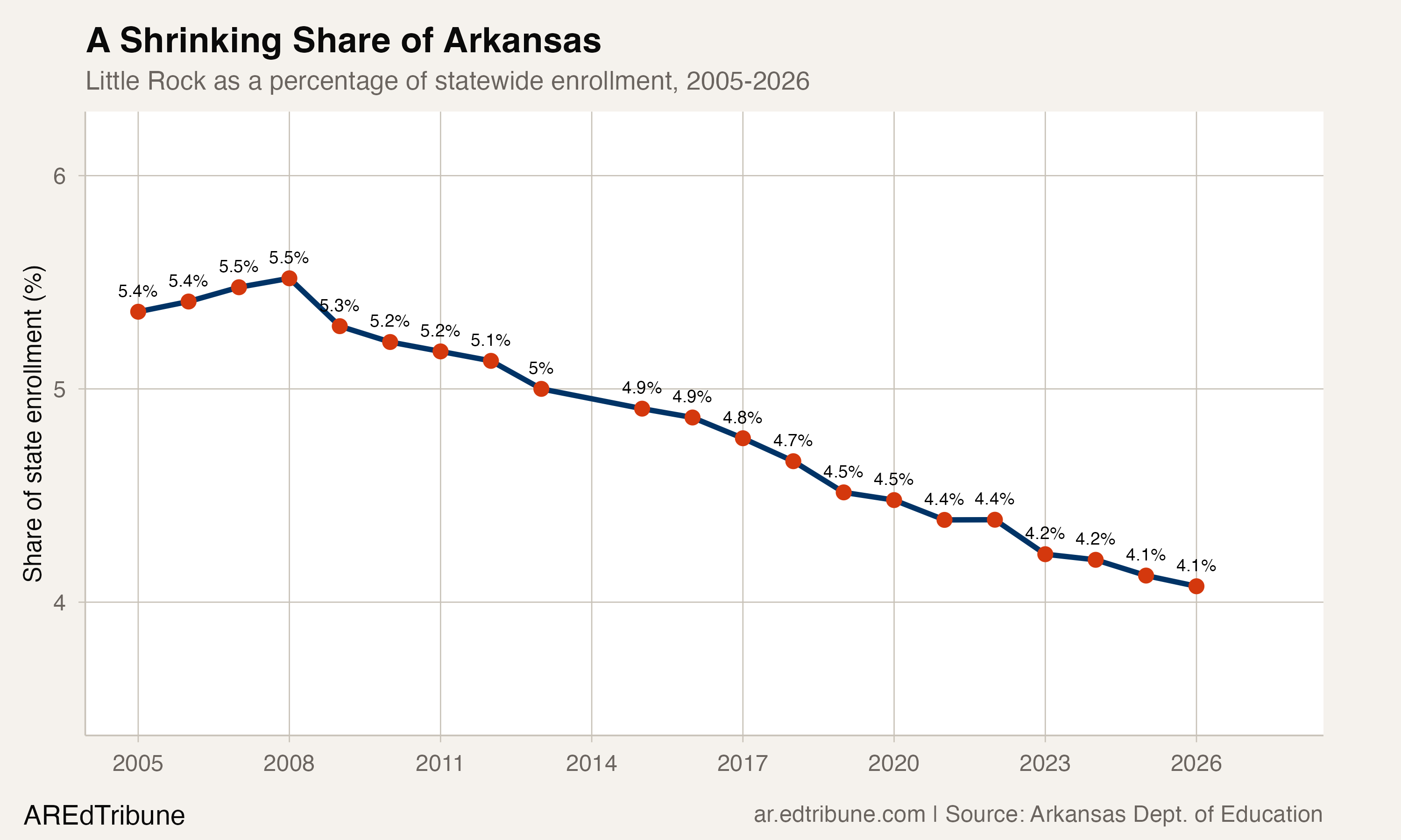 Little Rock Fell from #1 to #3 in Seven Years