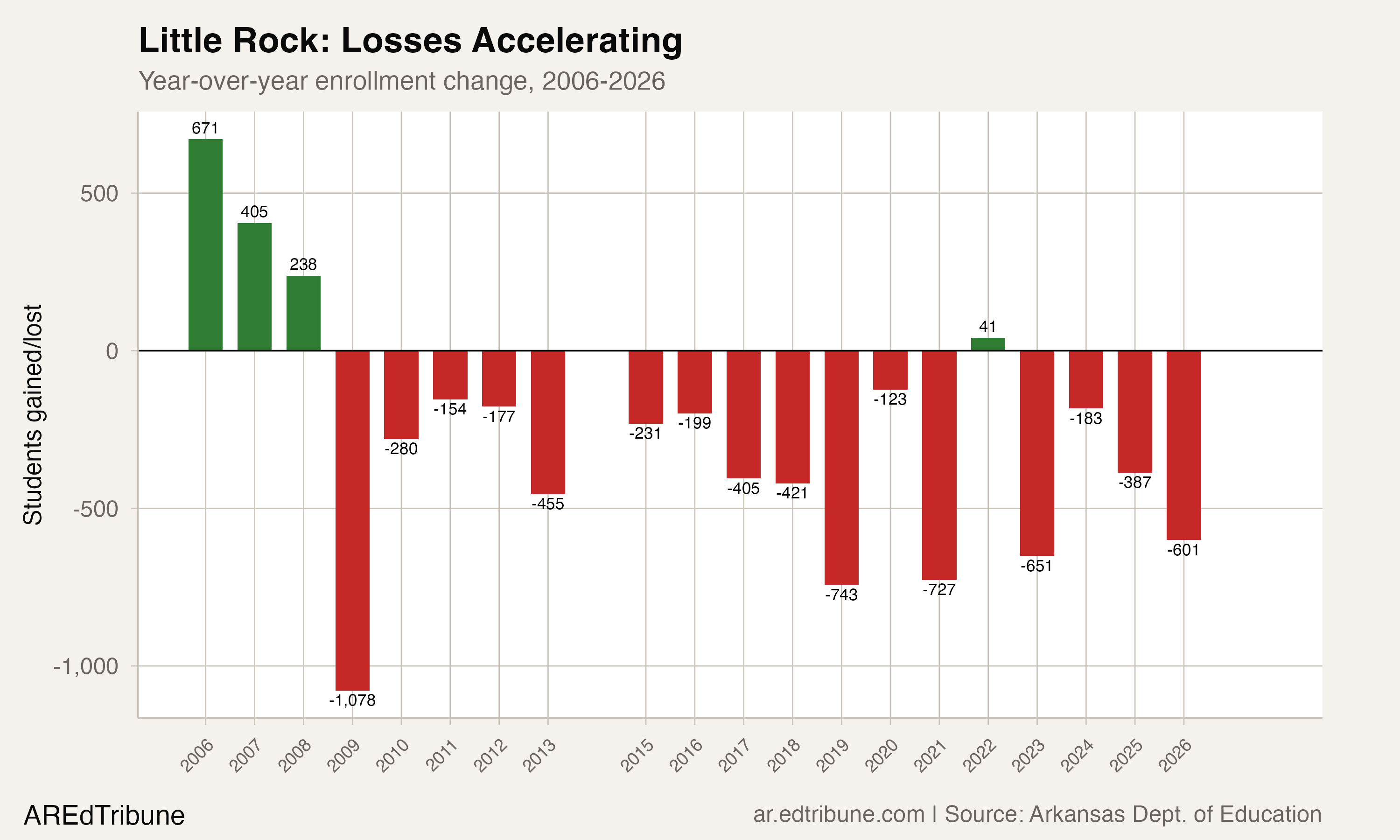 Little Rock: Losses Accelerating