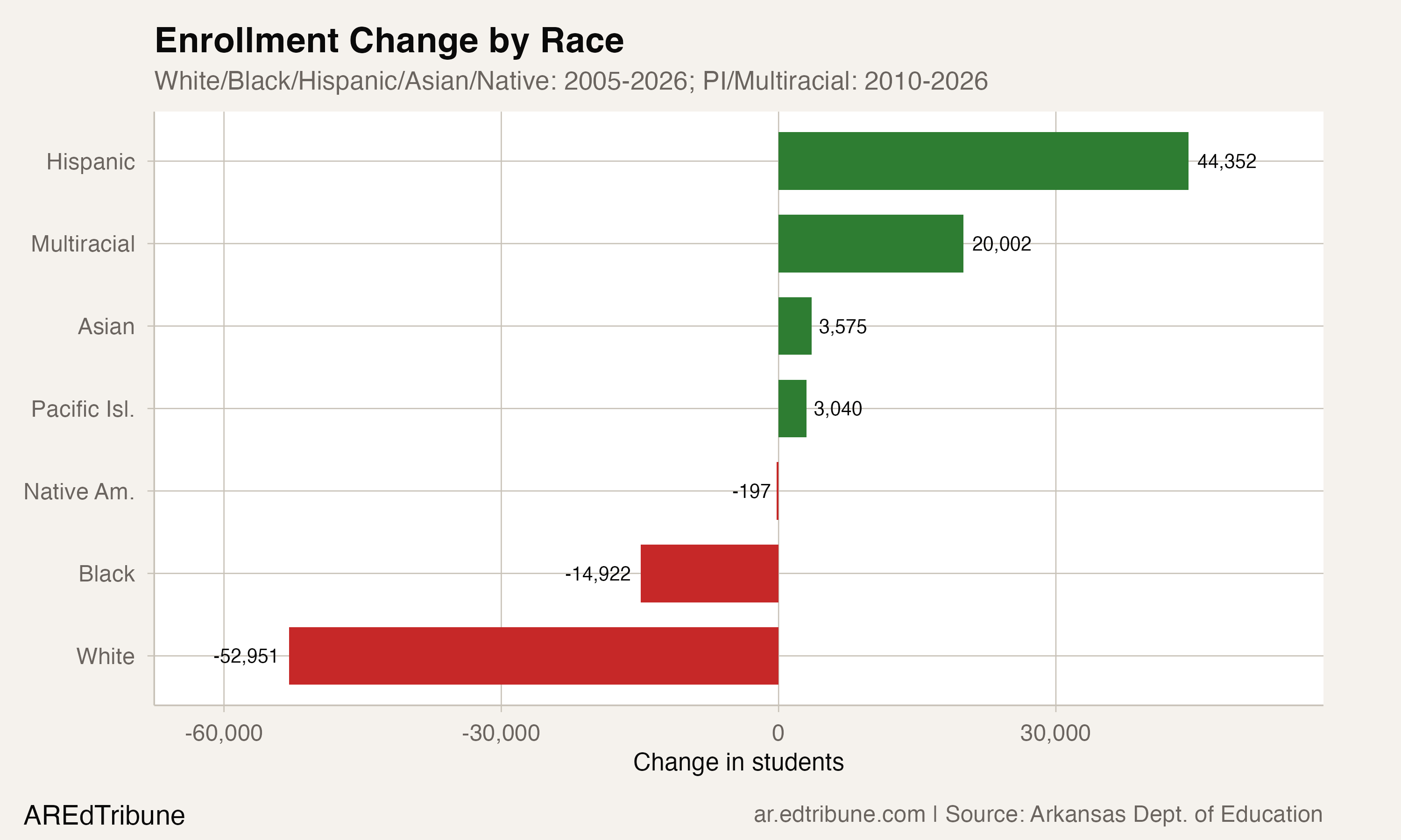 Absolute enrollment change by racial group