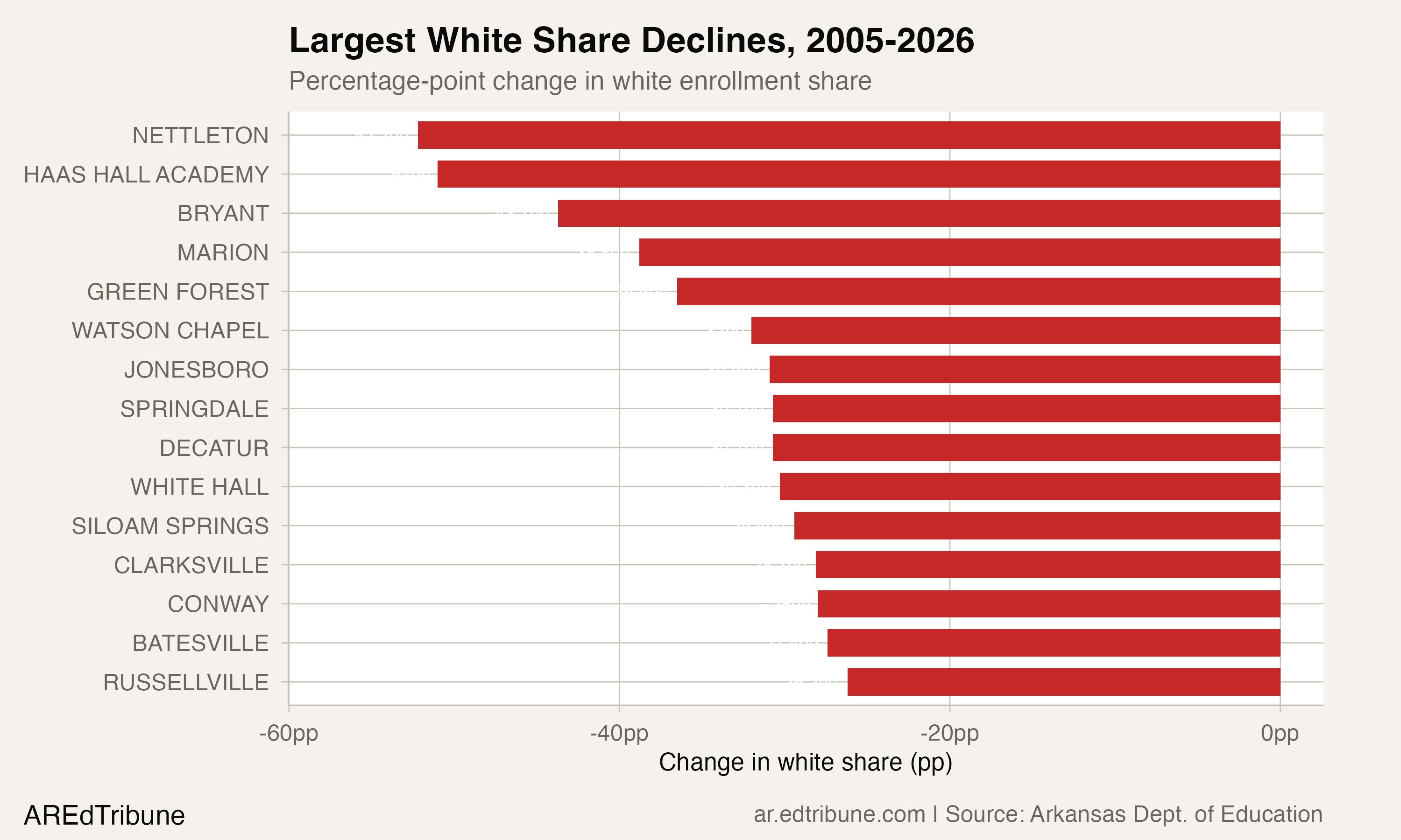 Top 15 districts by white share decline, 2005-2026