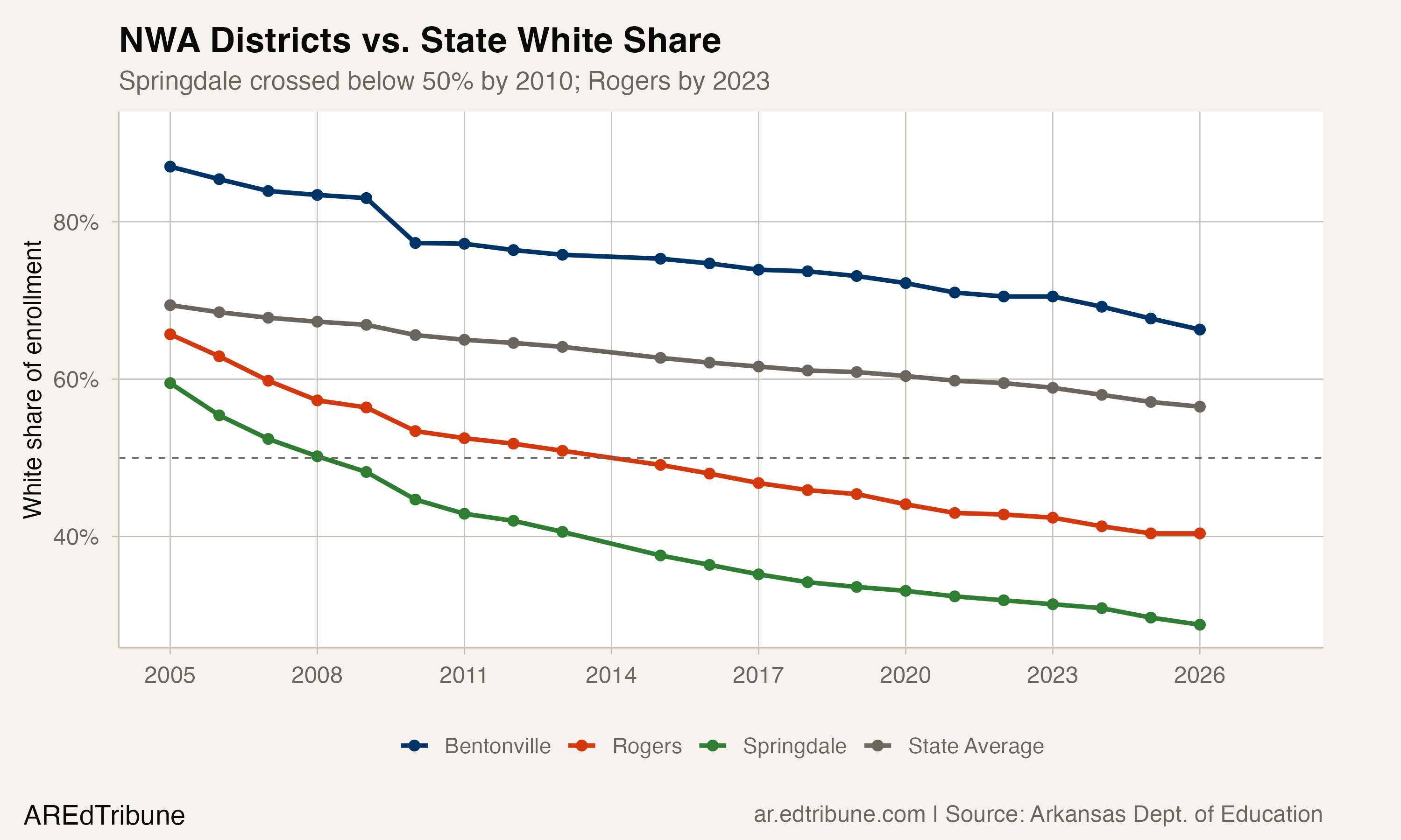 NWA districts vs. state average white share showing diverging trajectories