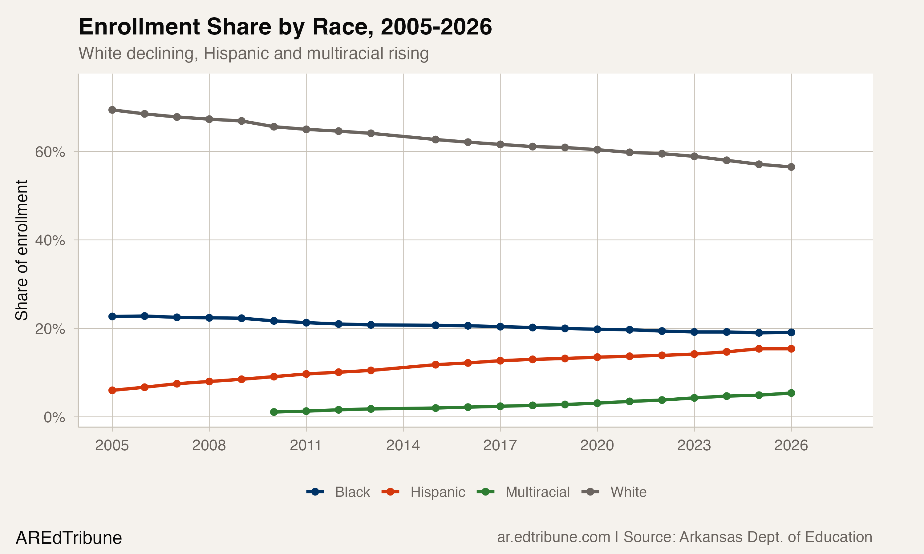 Arkansas Schools Are 57% White and Falling