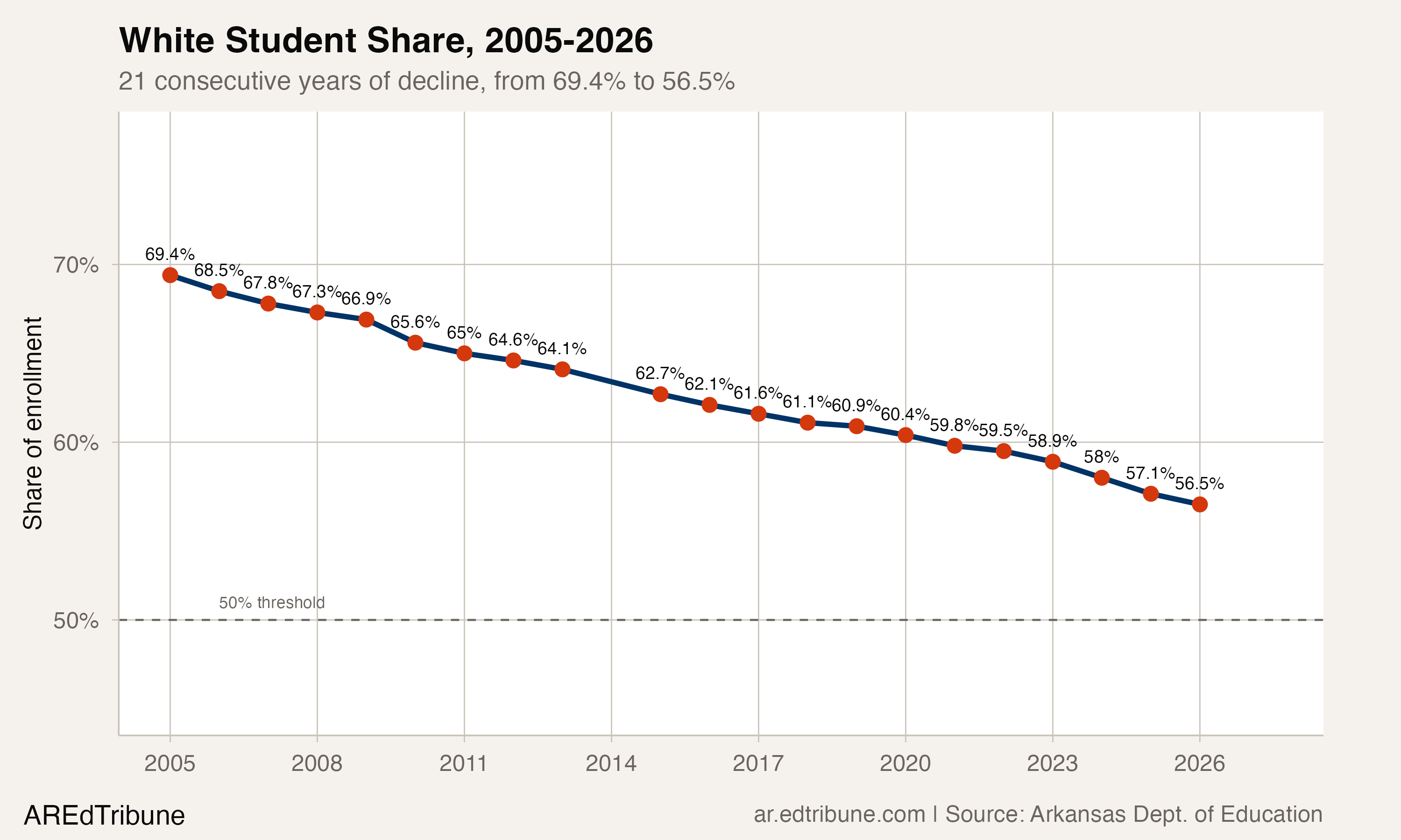 White student share declining from 69.4% to 56.5% over 21 years