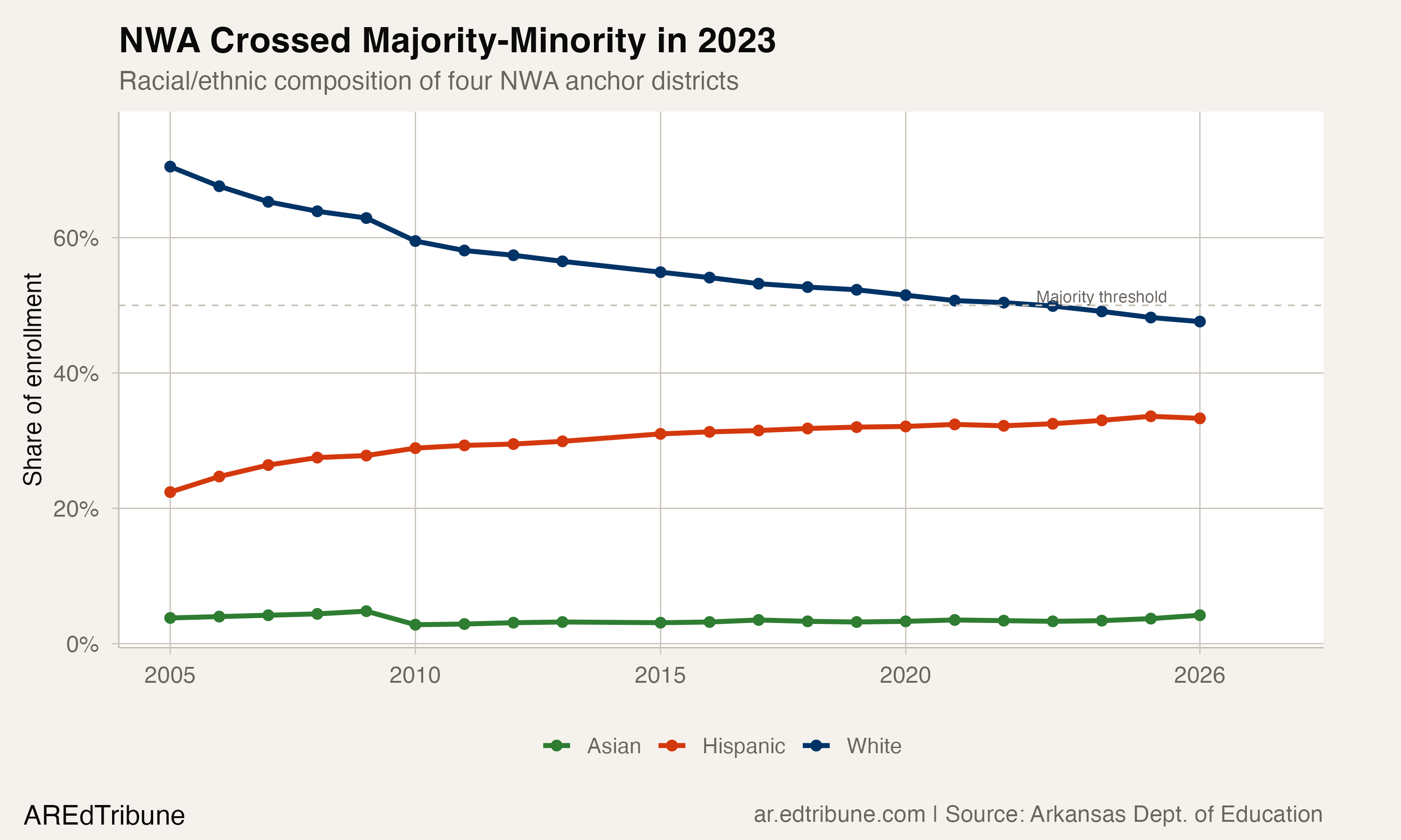 NWA Now Educates 1 in 7 Arkansas Students