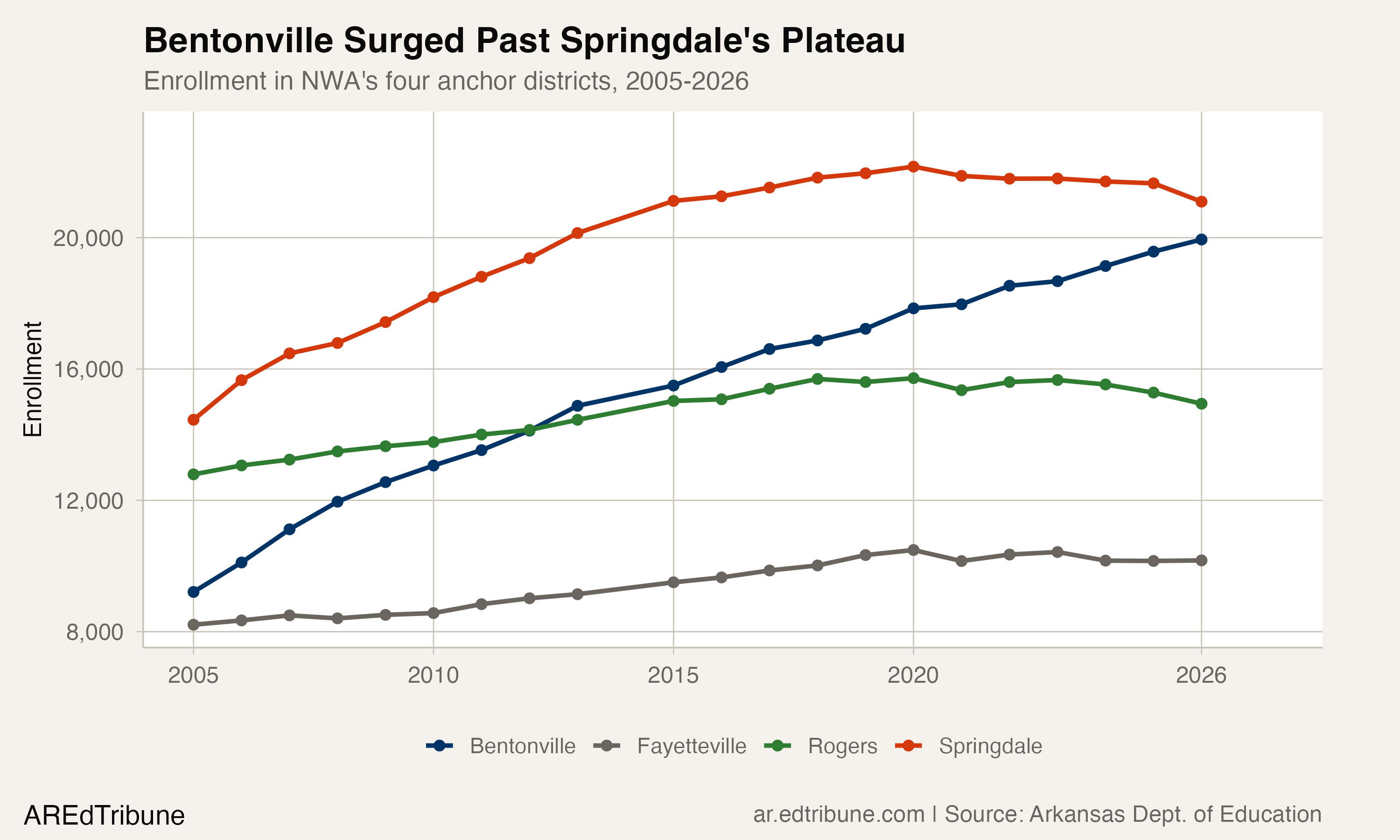 Four NWA districts diverging