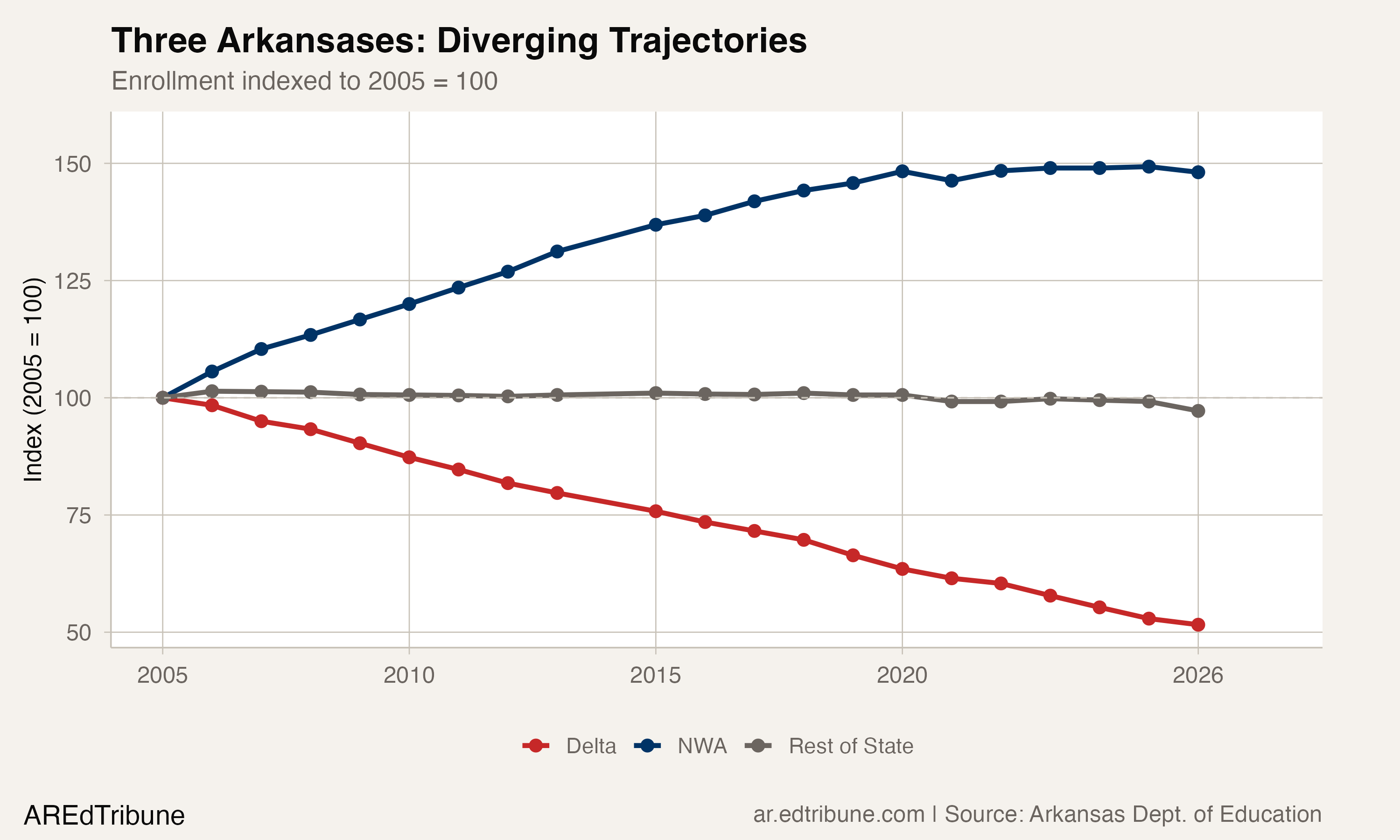 Three Arkansases diverging