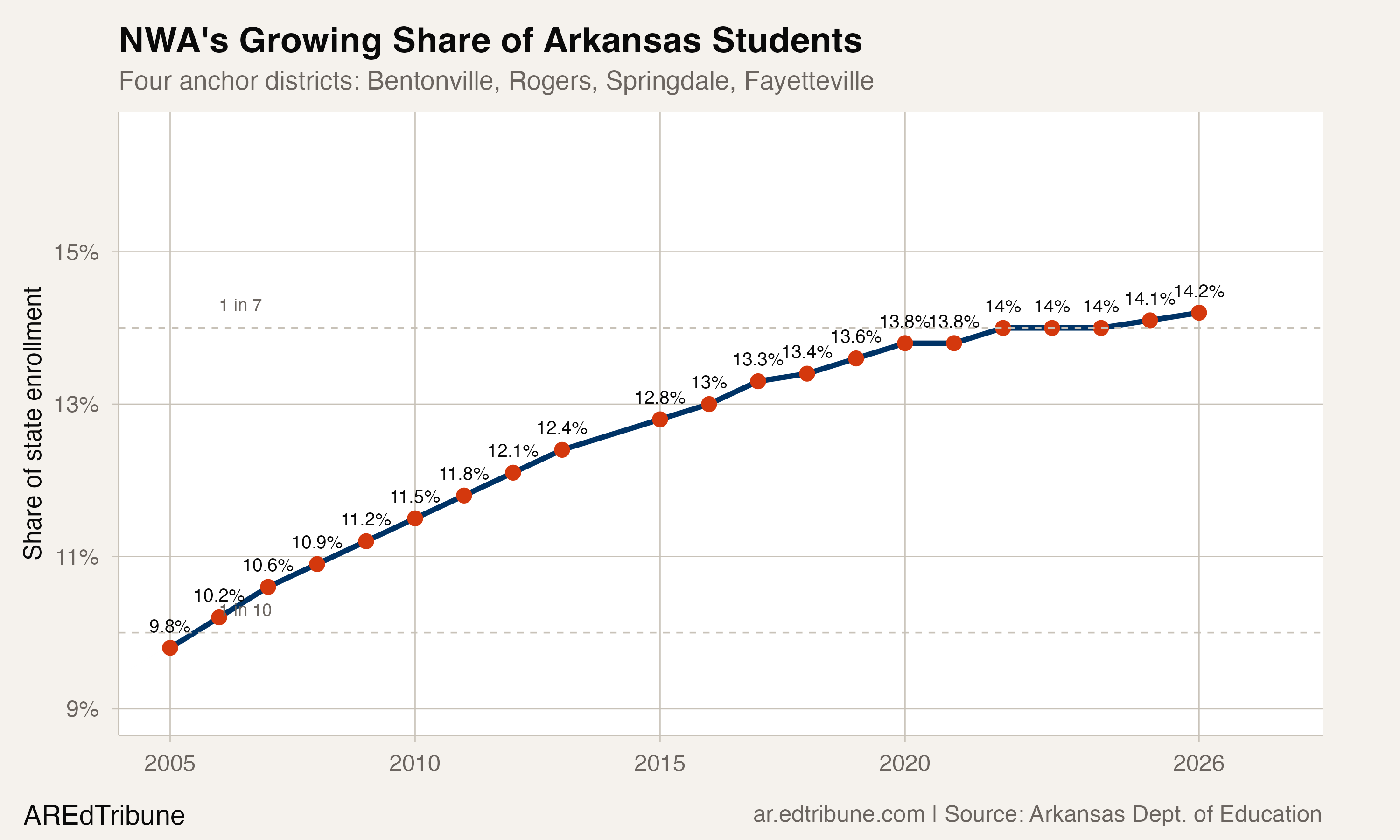 NWA's growing share of Arkansas students