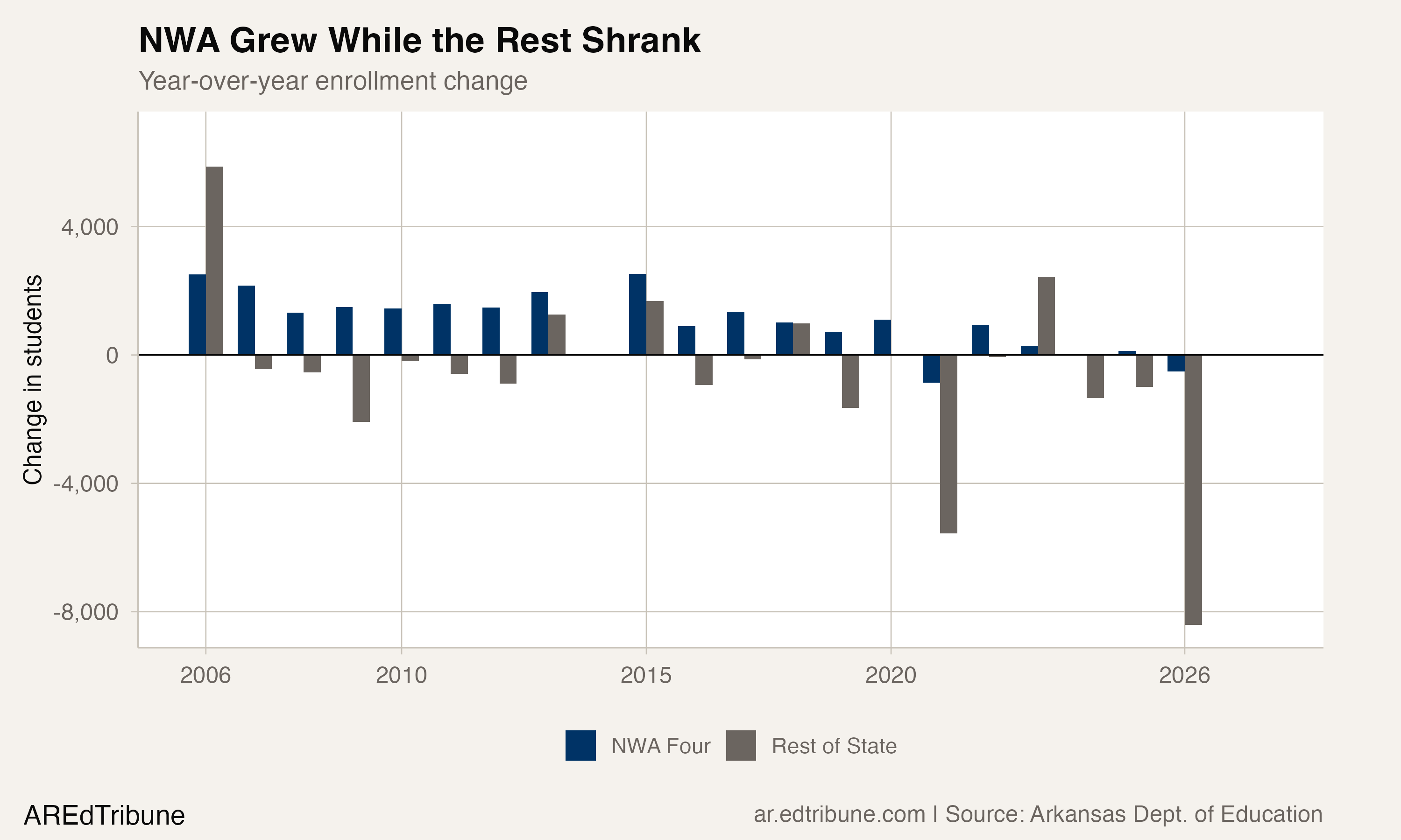 Year-over-year enrollment changes