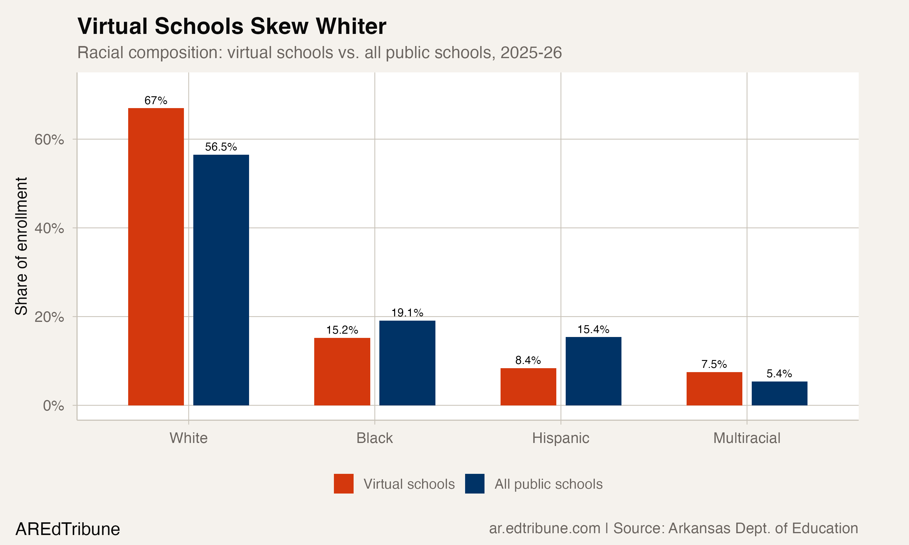 Racial composition: virtual schools vs. all public schools