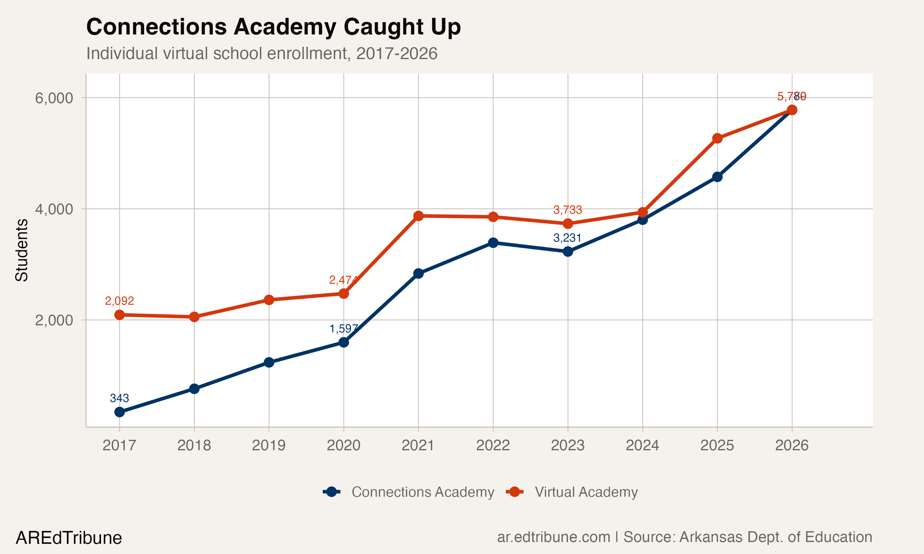 Individual virtual school enrollment, 2017-2026