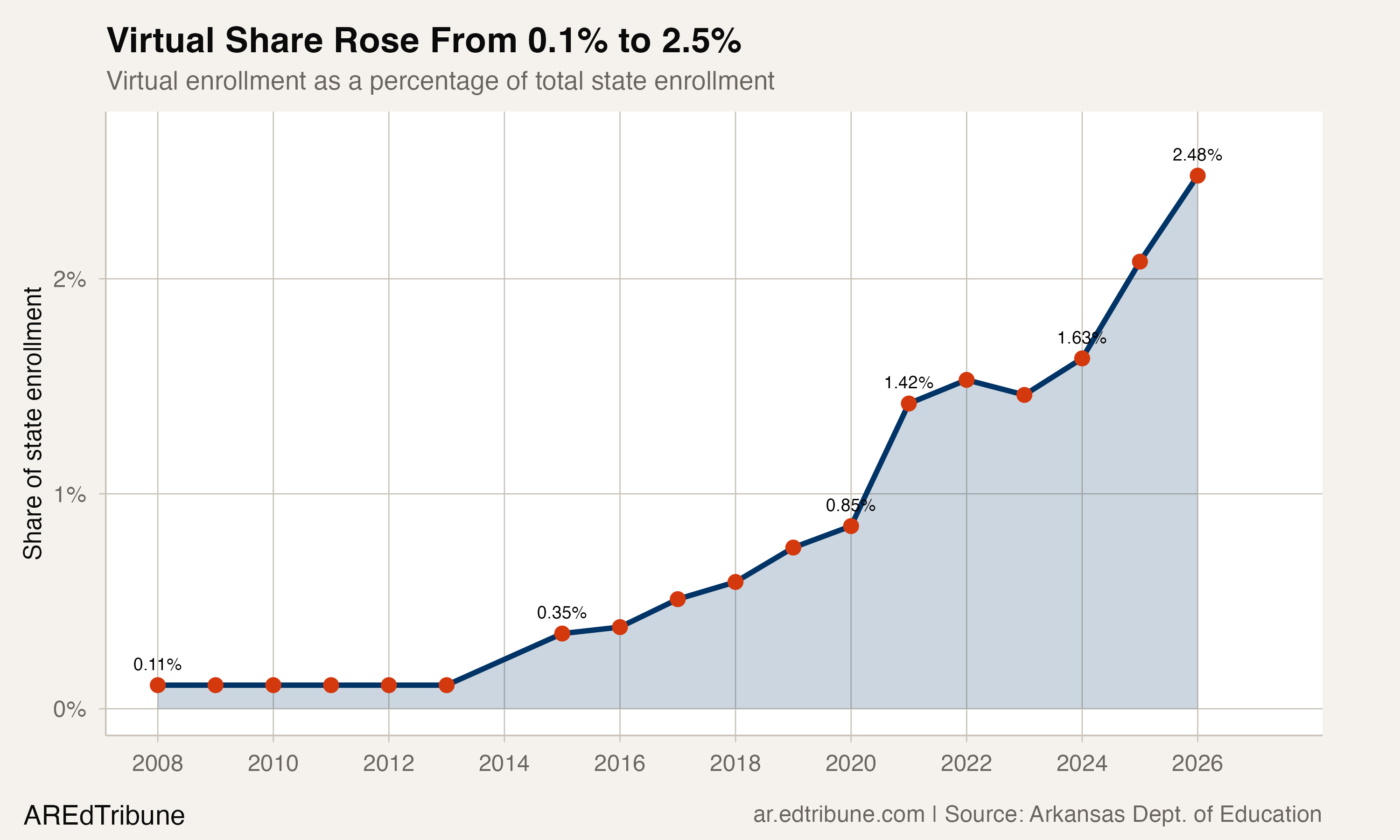 One in 40 Arkansas Students Now Attends School Online