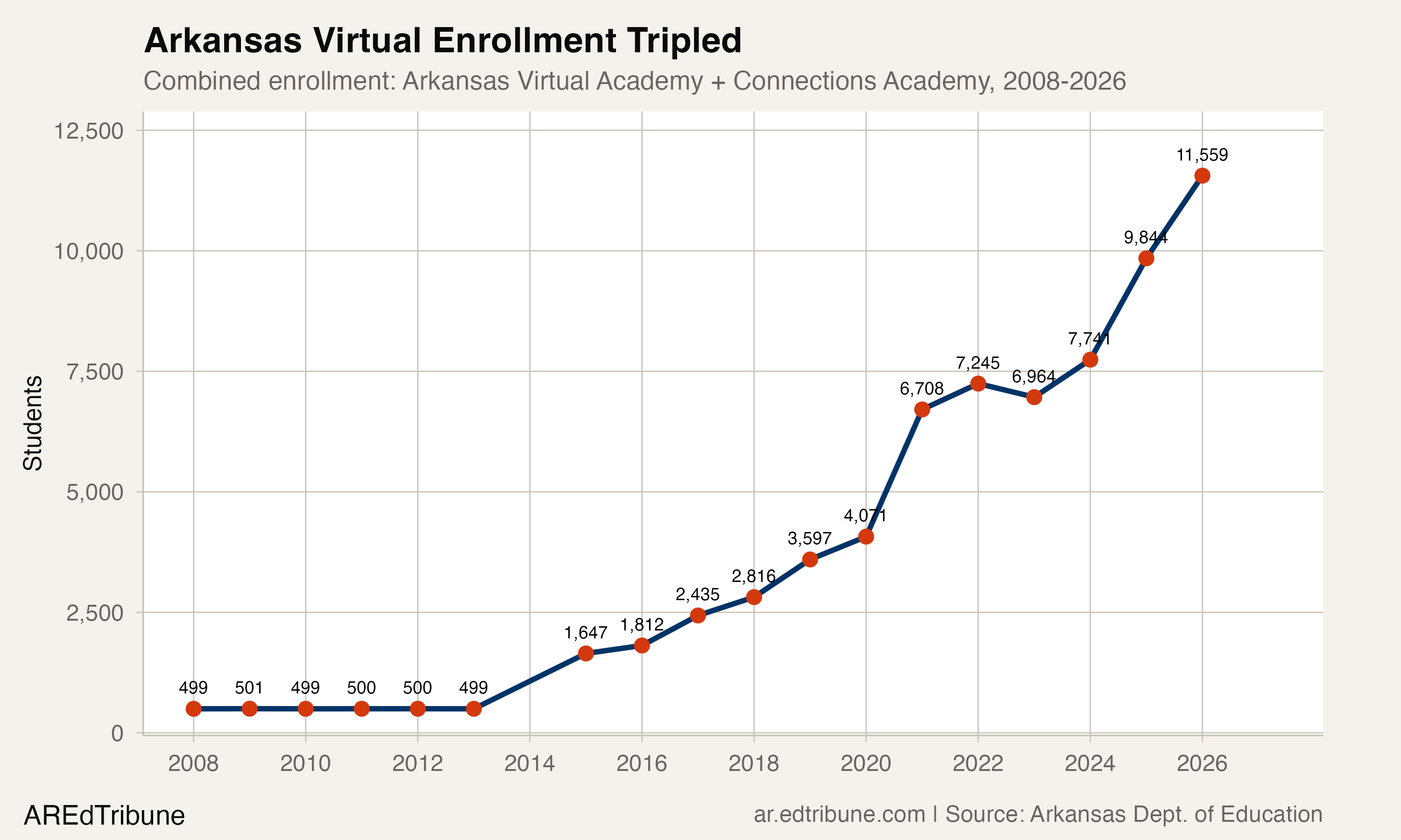 Arkansas virtual enrollment trend, 2008-2026