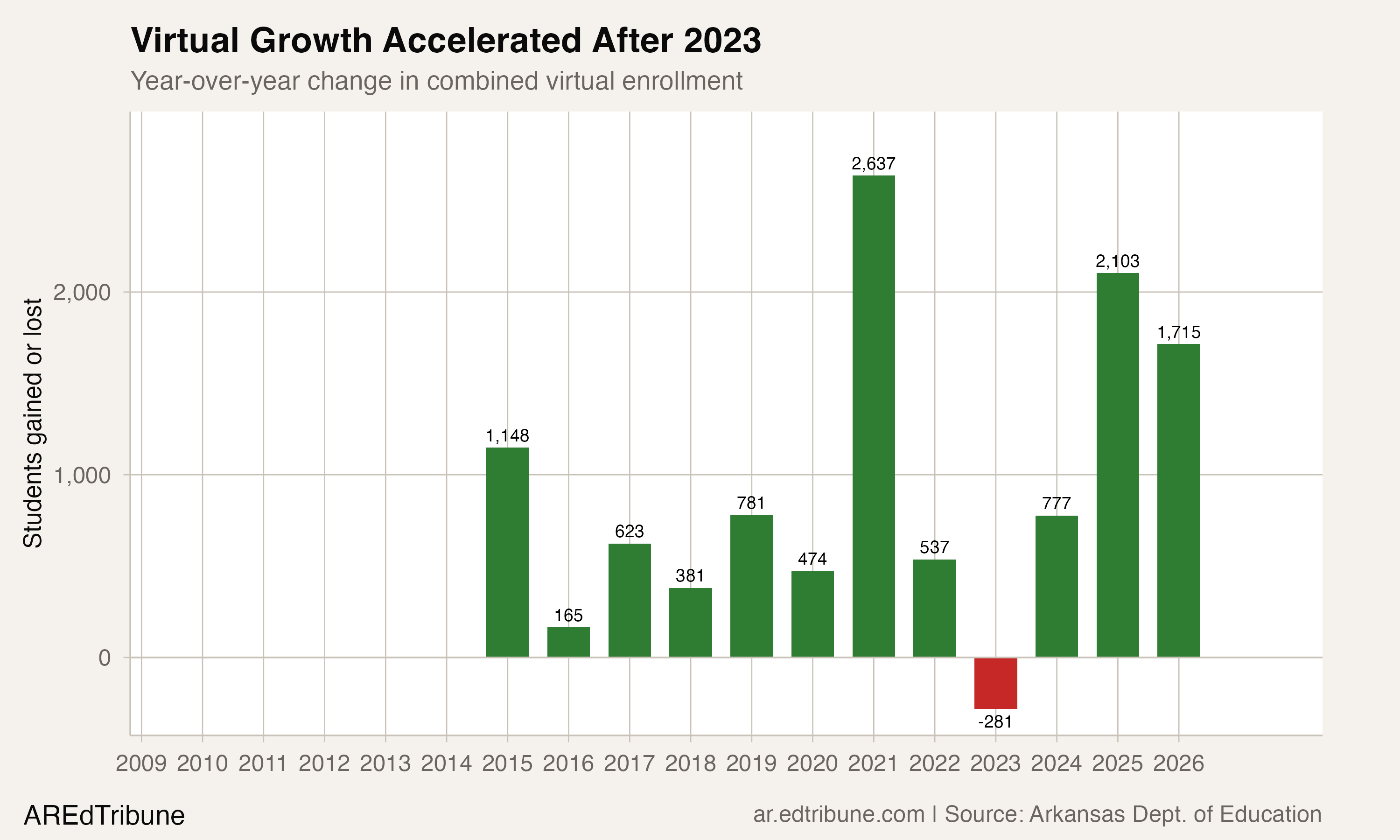 Year-over-year virtual enrollment changes
