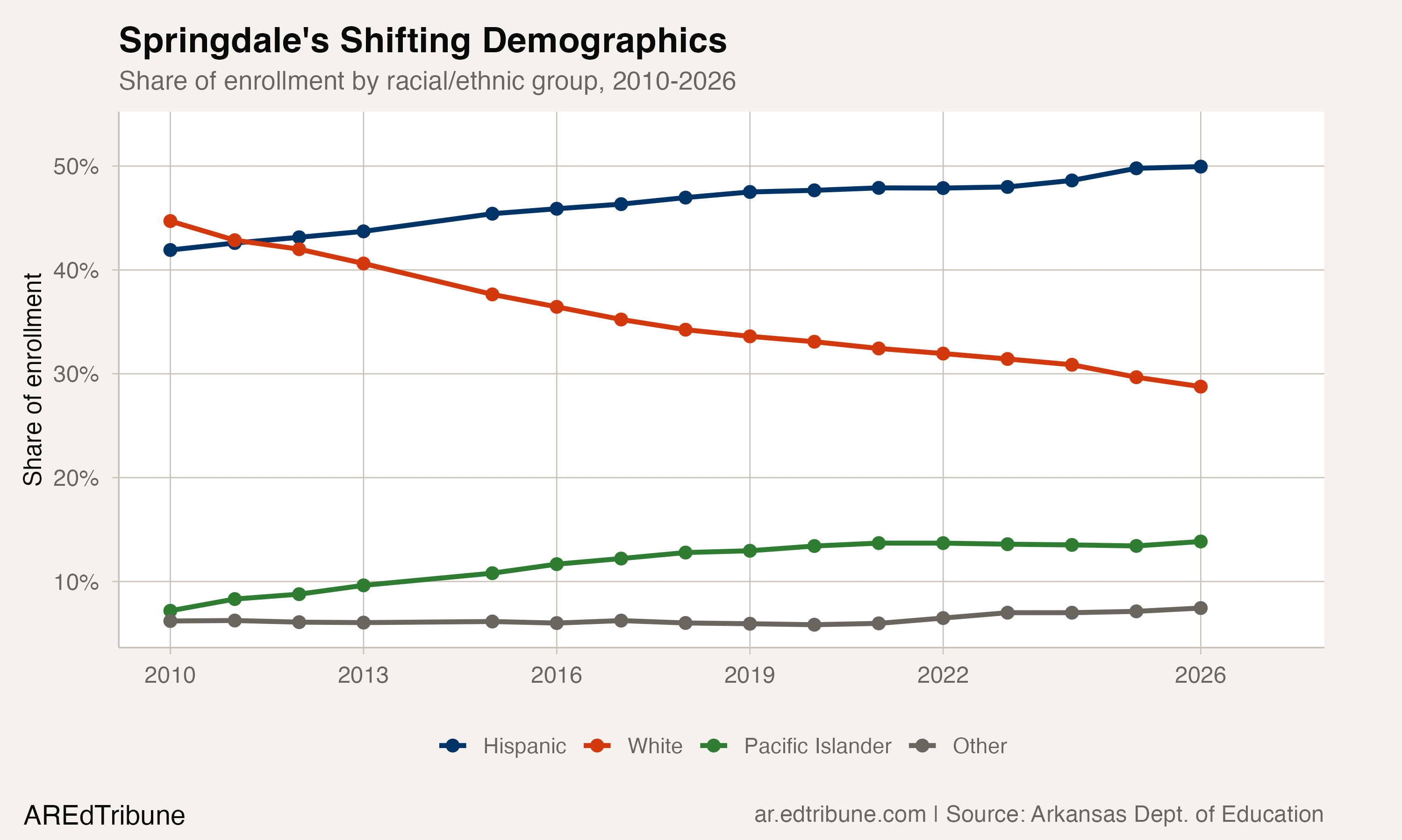 Springdale's Shifting Demographics
