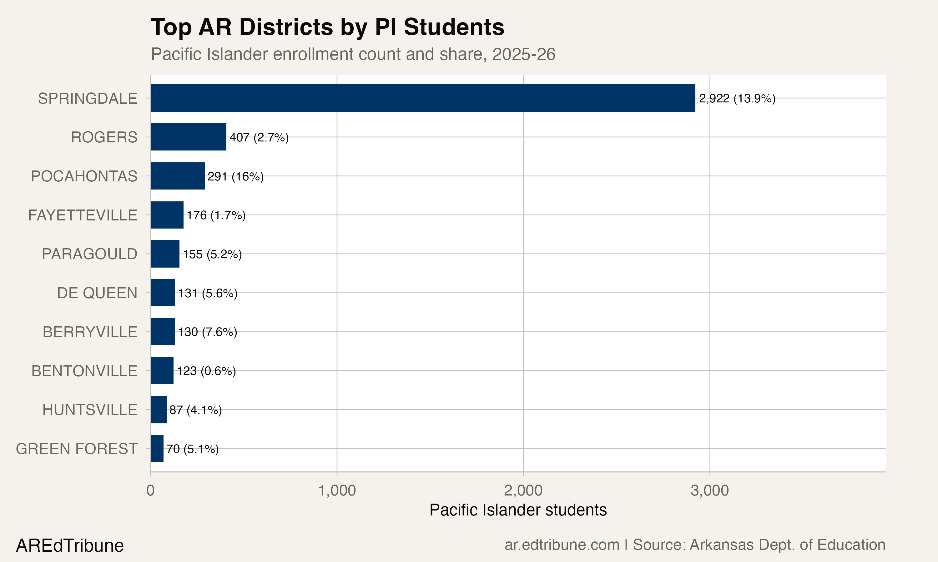 One in Seven Springdale Students Is Pacific Islander