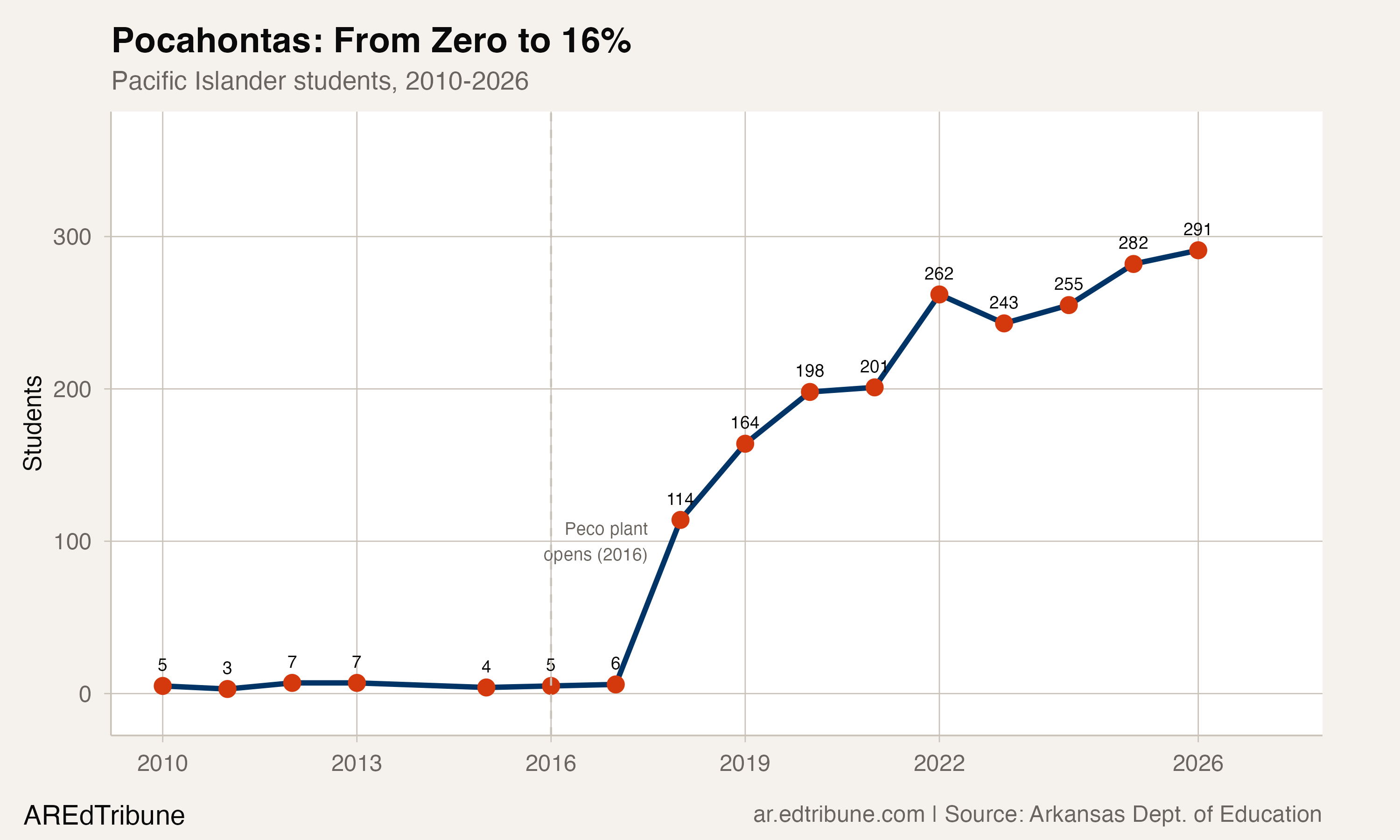 Pocahontas: From Zero to 16%