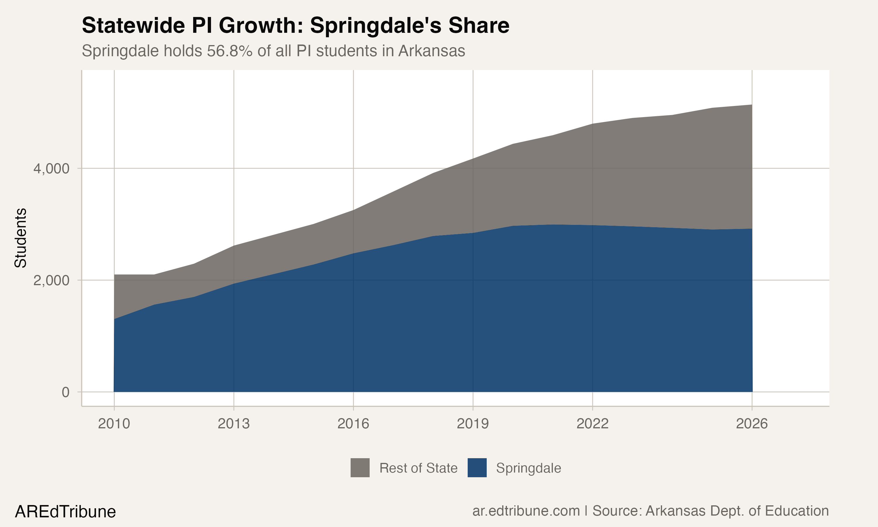 Statewide PI Growth: Springdale's Share