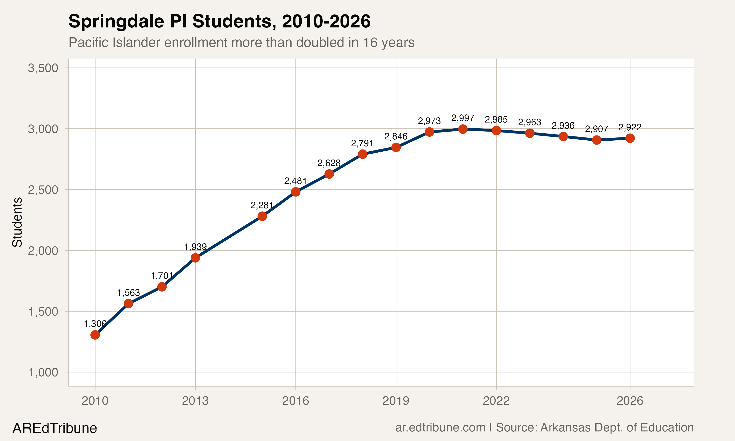 Springdale PI Students, 2010-2026