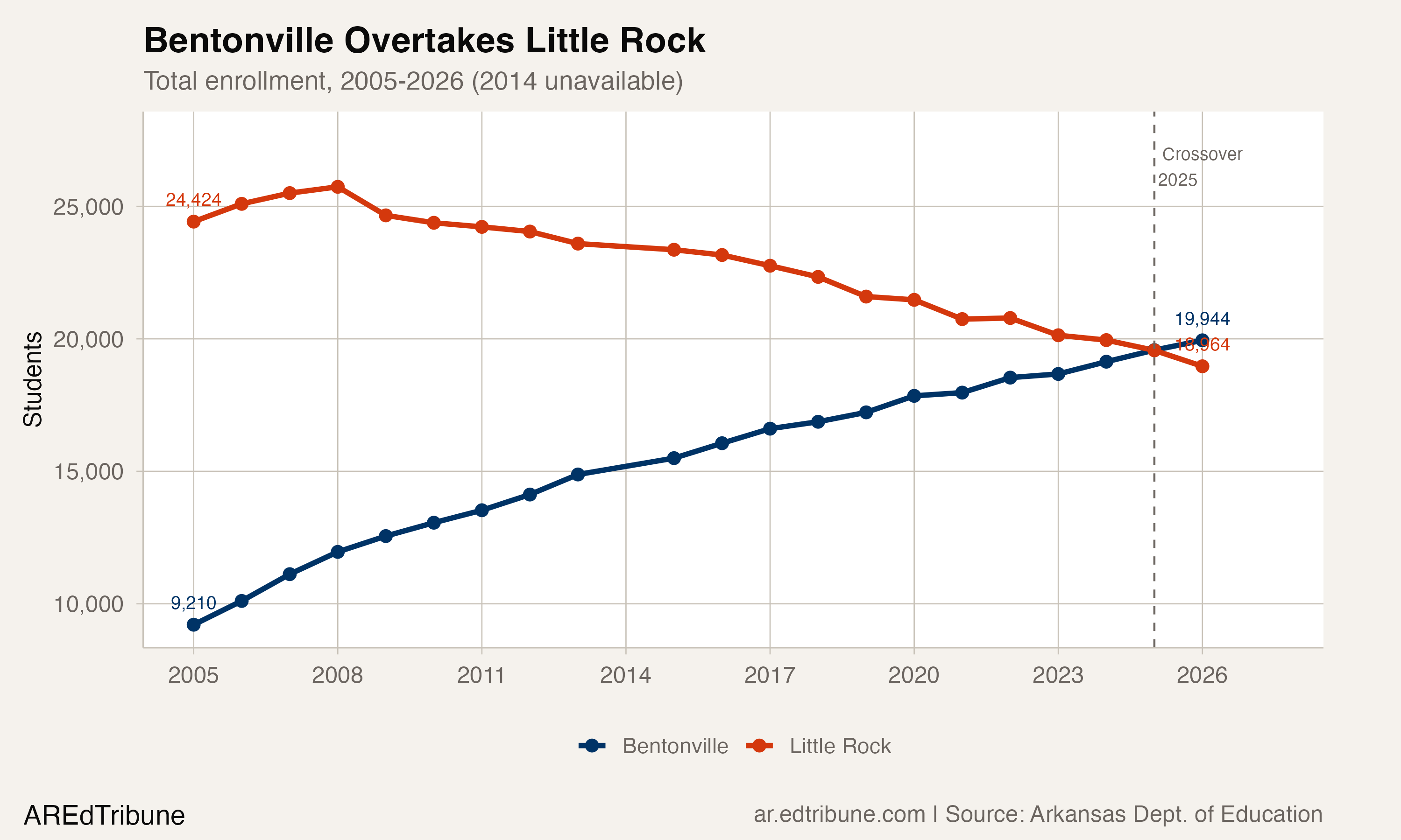 Bentonville Passes Little Rock as Arkansas's No. 2 District