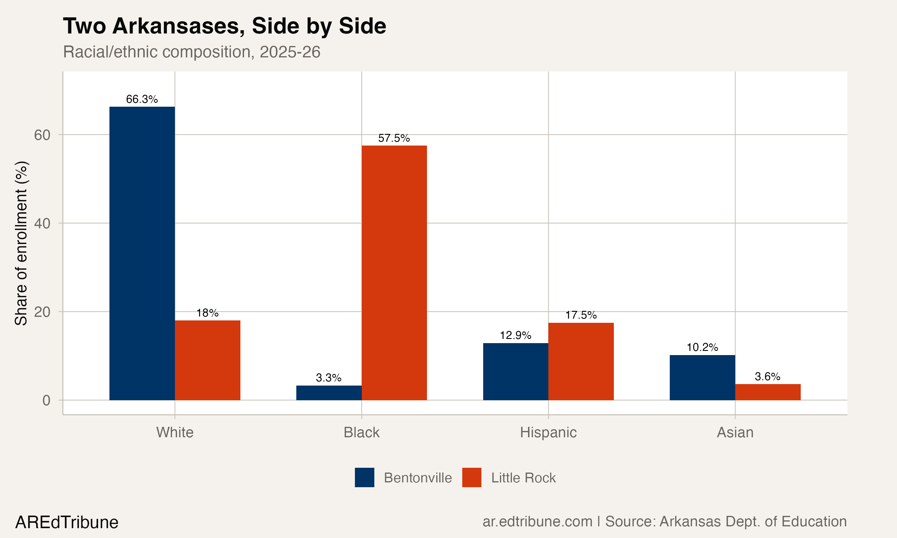 Demographic comparison